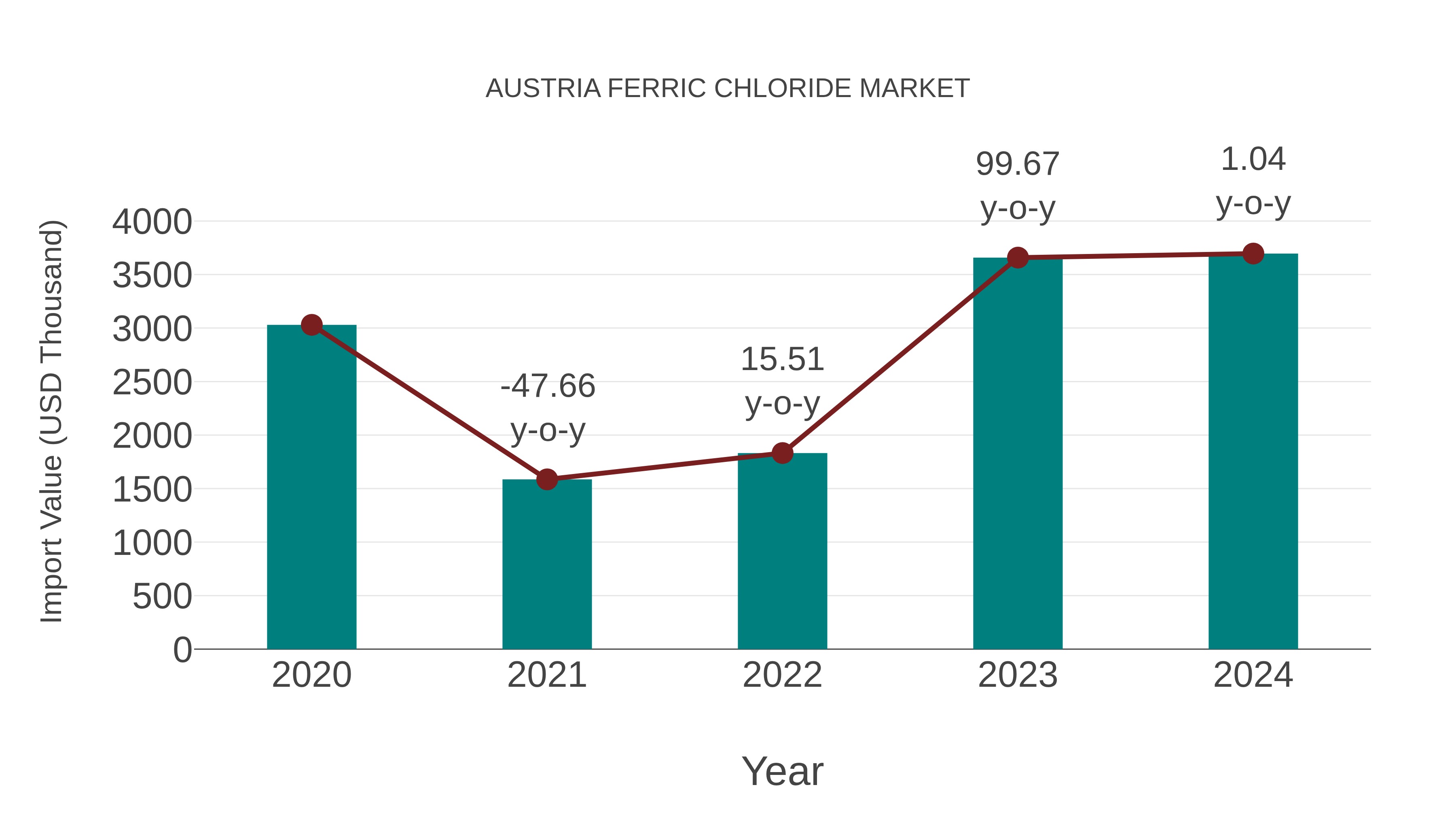  Austria Ferric Chloride Market: Import Trend Analysis