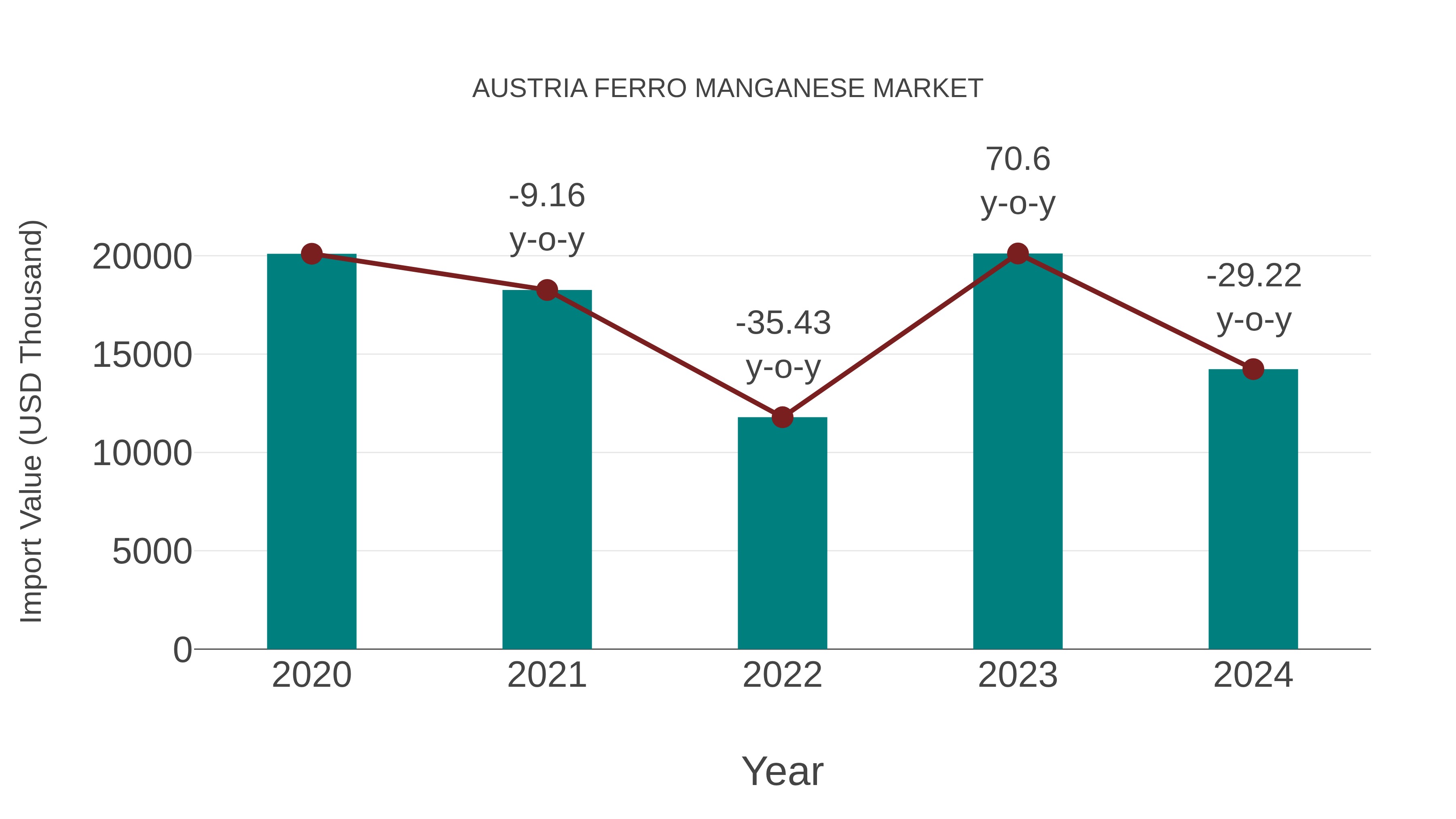 Austria Ferro Manganese Market: Import Trend Analysis