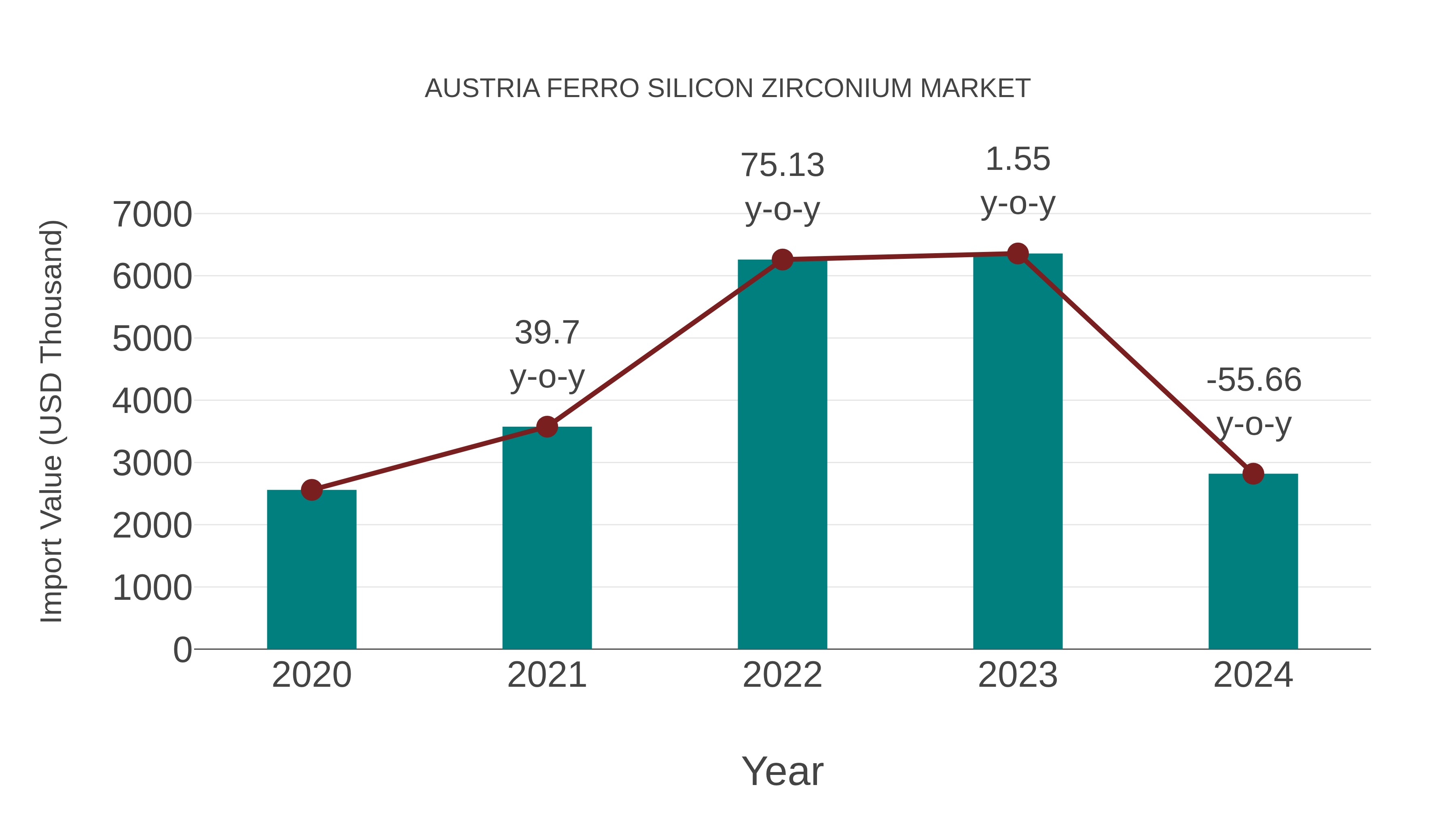  Austria Ferro Silicon Zirconium Market: Import Trend Analysis