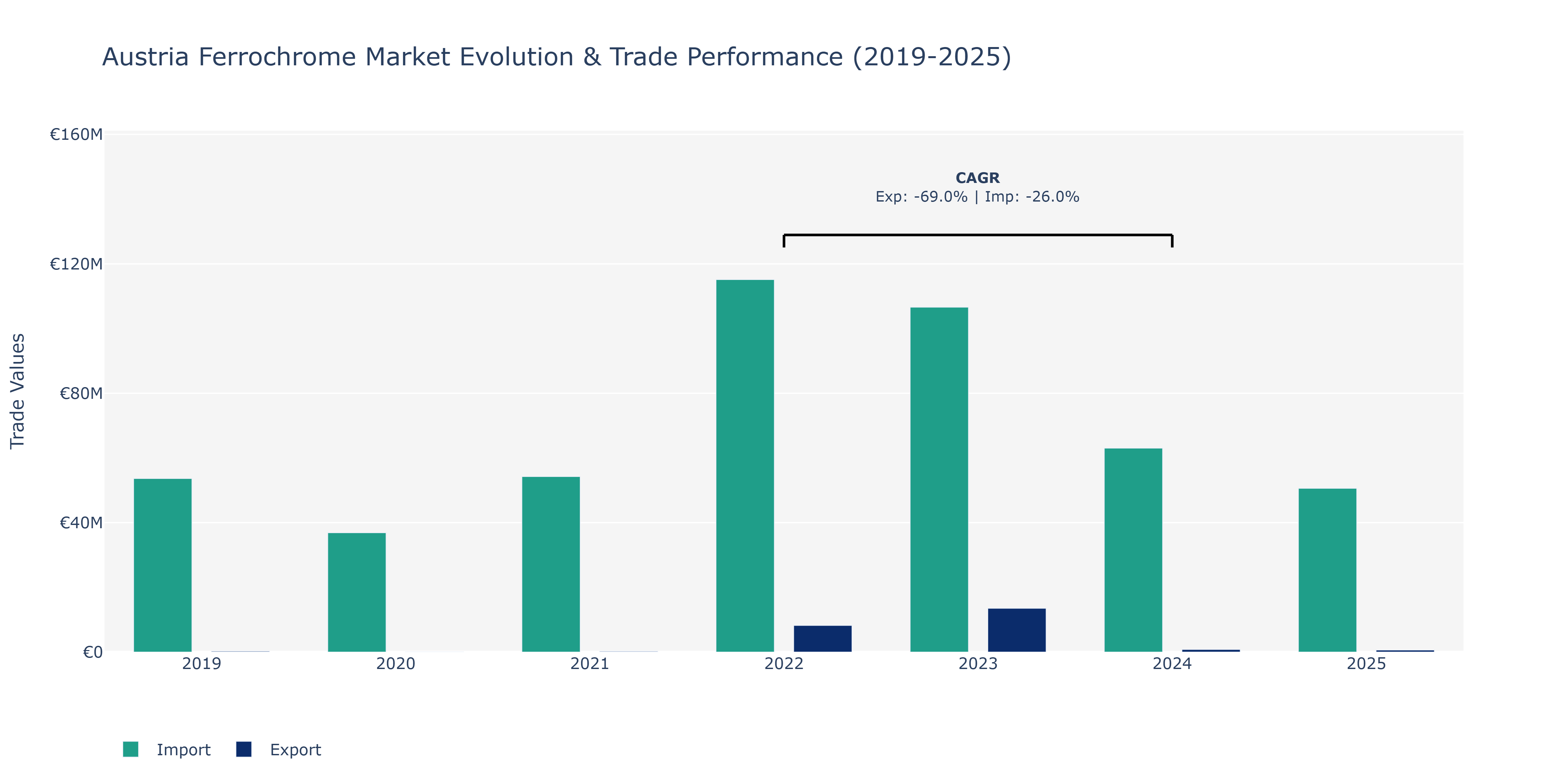 Austria Ferrochrome Market: Production & Trade Performance (2019-2025)