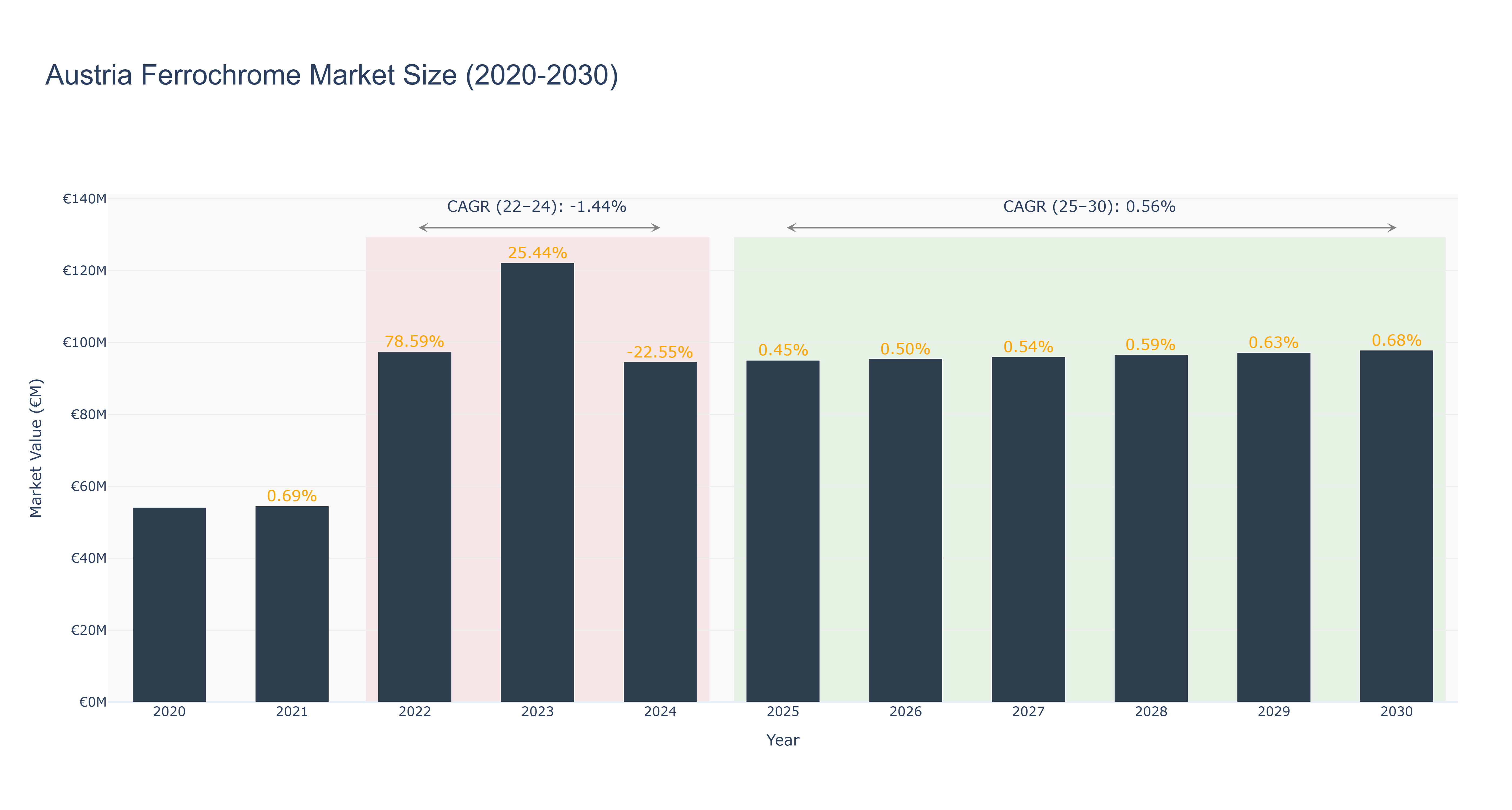 Austria Ferrochrome Market Size (2020-2030)