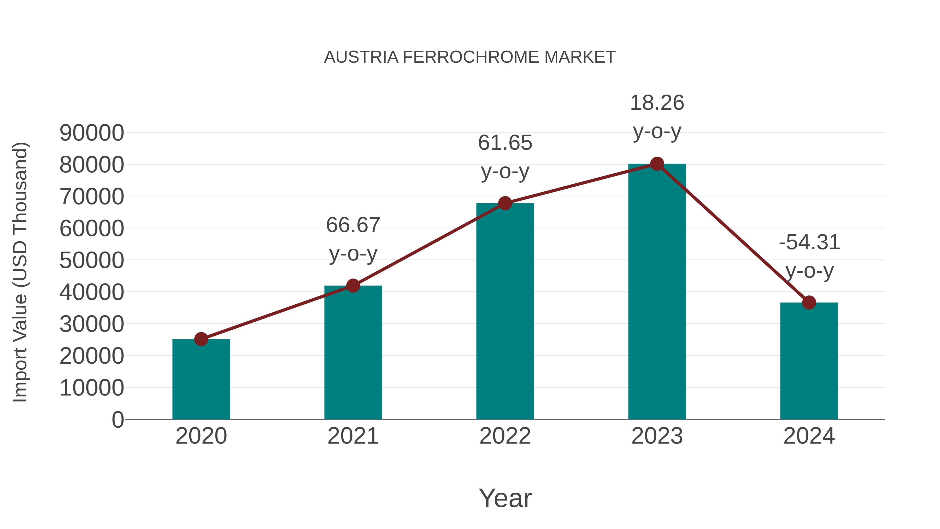 Austria Ferrochrome Market: Import Trend Analysis