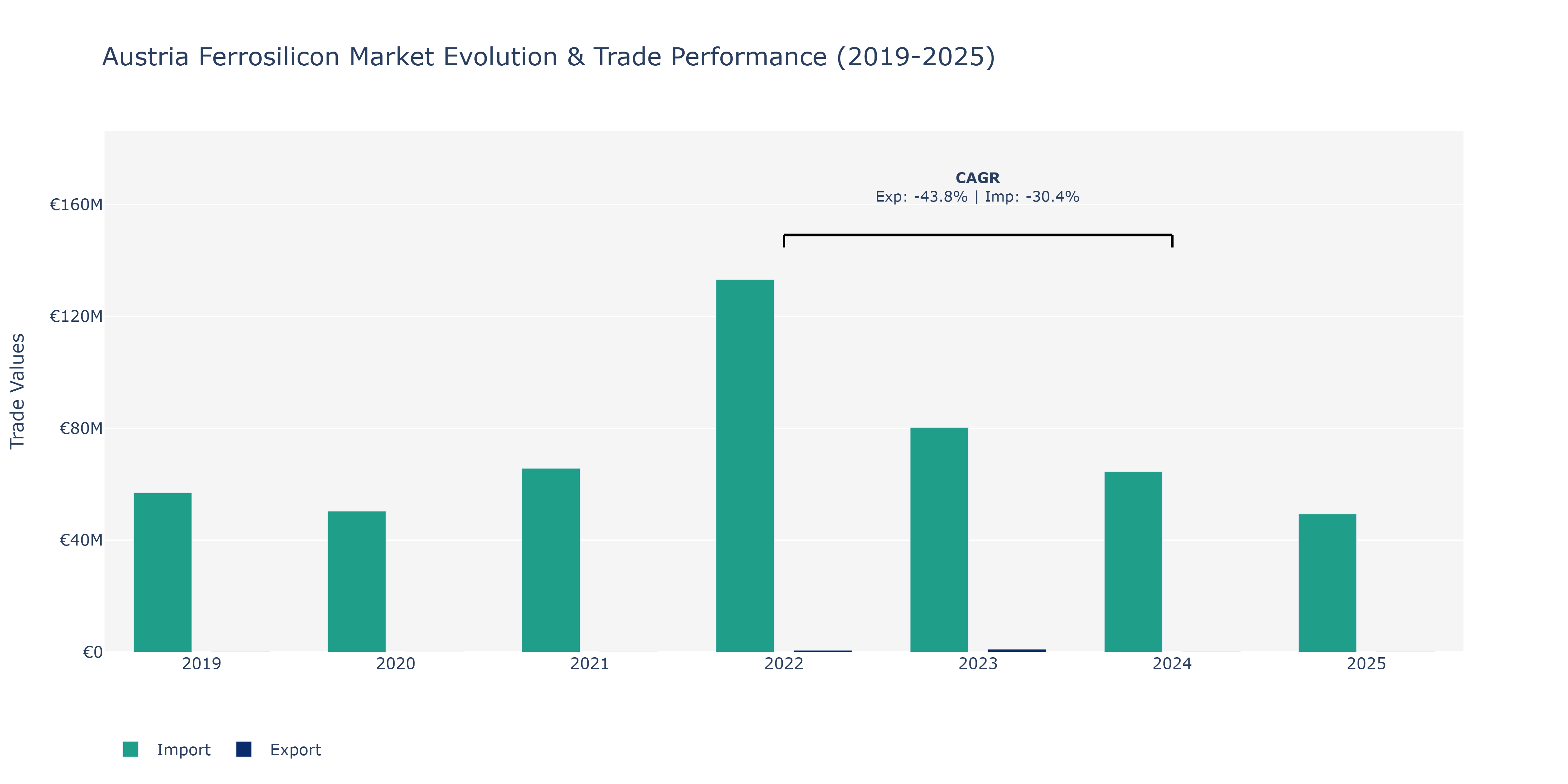 Austria Ferrosilicon Market: Production & Trade Performance (2019-2025)