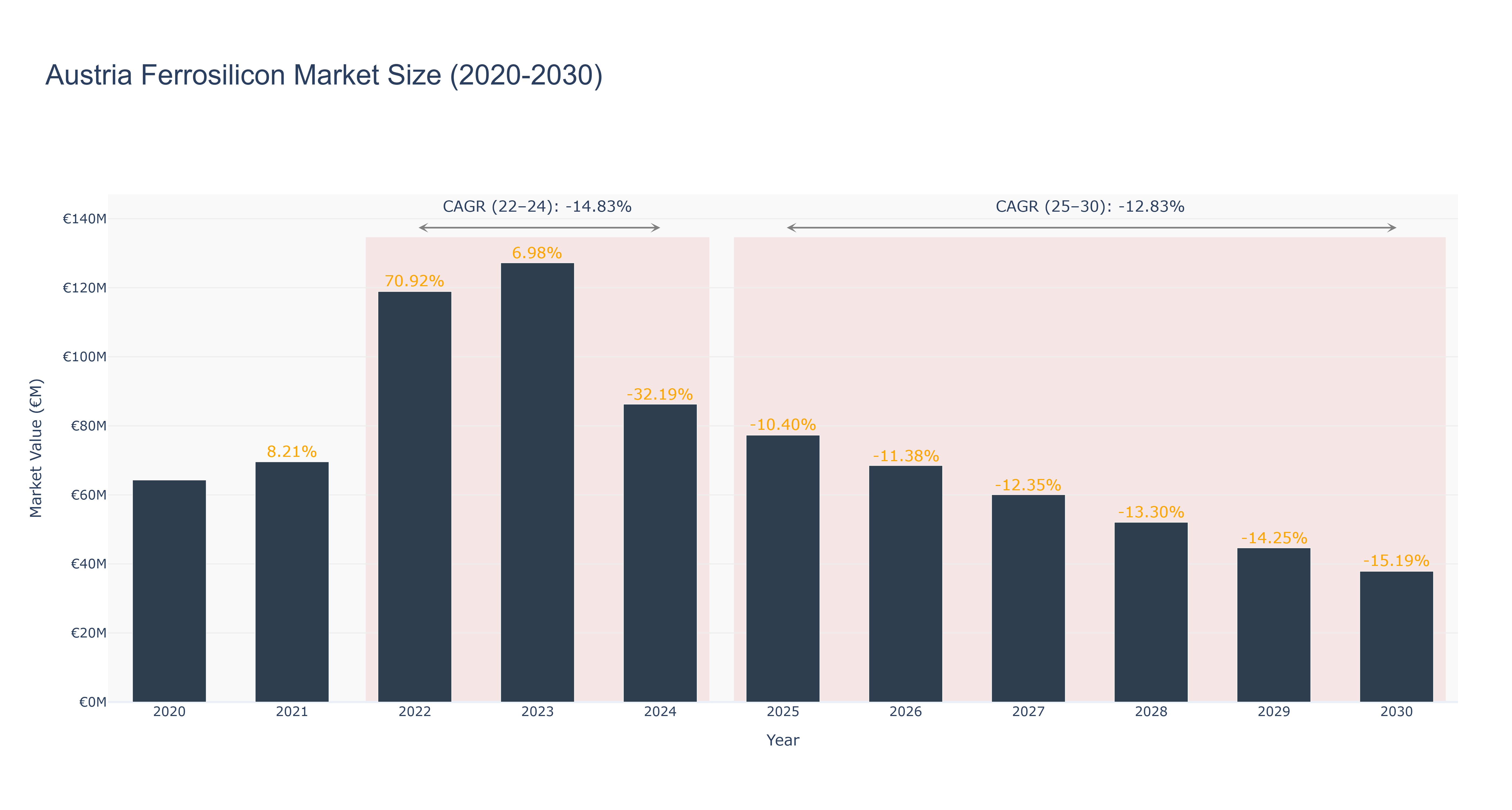 Austria Ferrosilicon Market Size (2020-2030)
