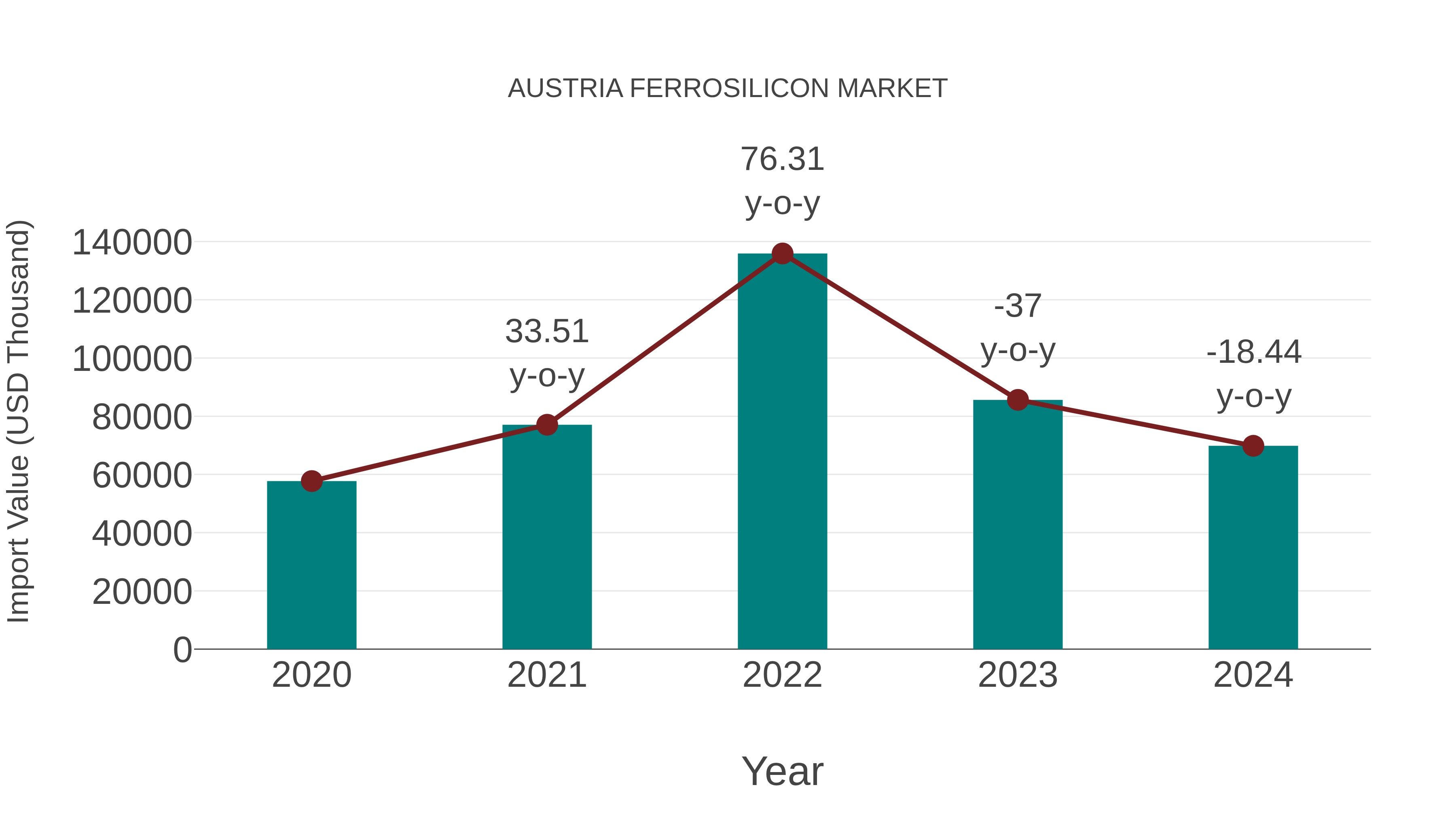  Austria Ferrosilicon Market: Import Trend Analysis