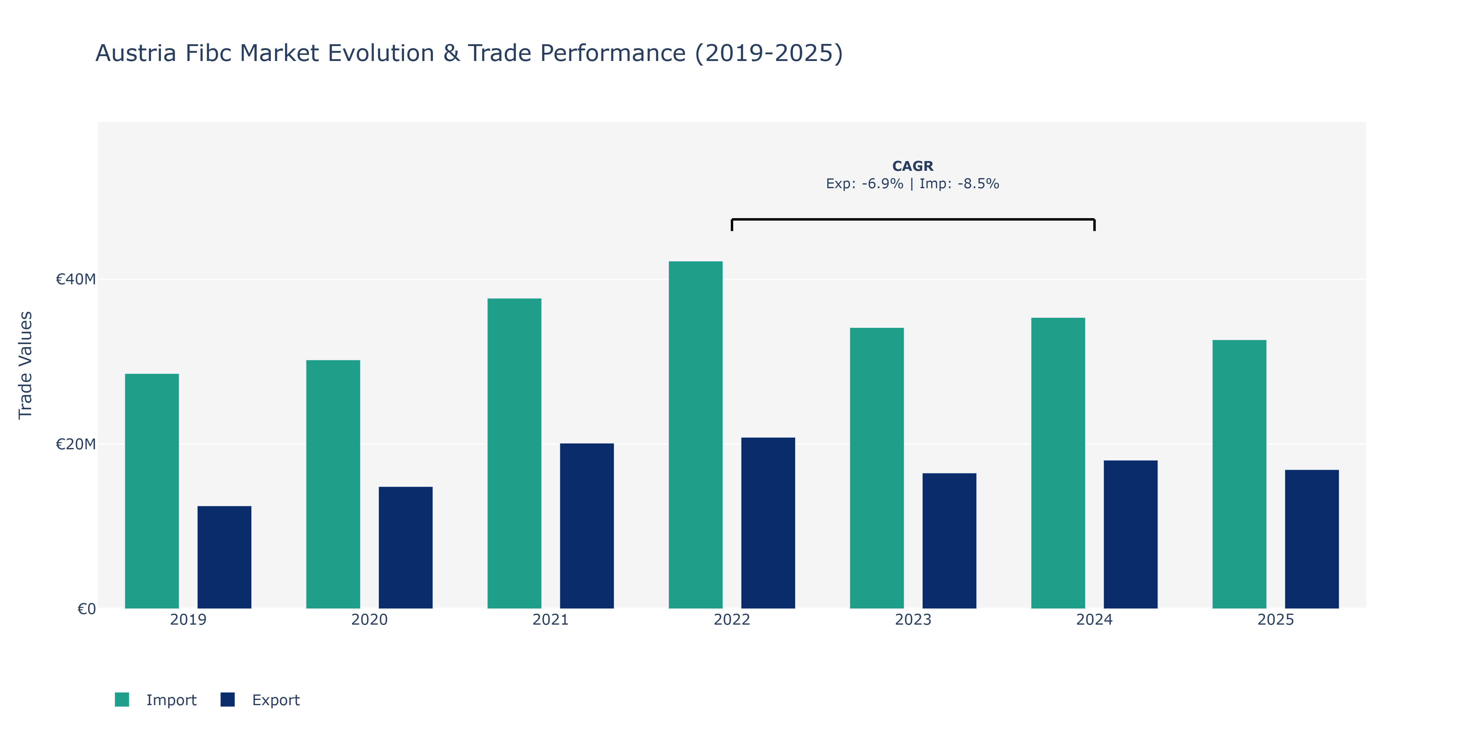 Austria Fibc Market: Production & Trade Performance (2019-2025)