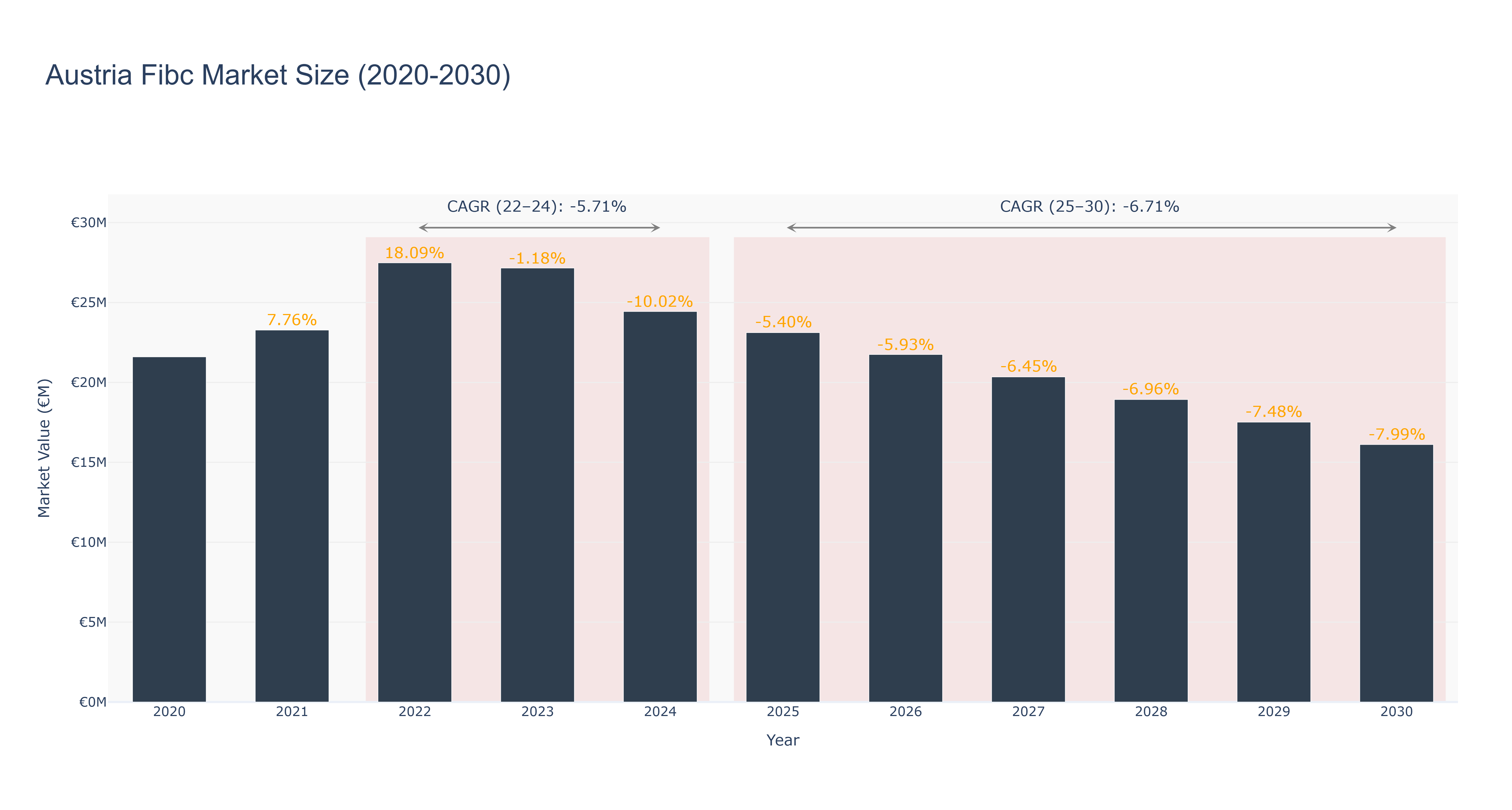Austria Fibc Market Size (2020-2030)