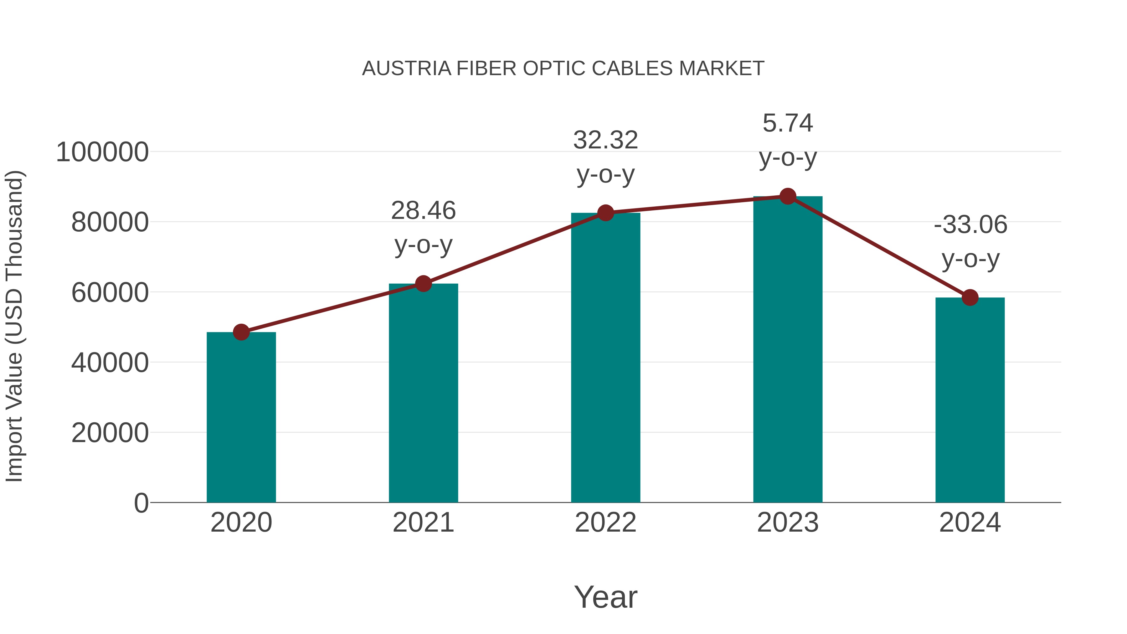 Austria Fiber Optic Cables Market: Import Trend Analysis