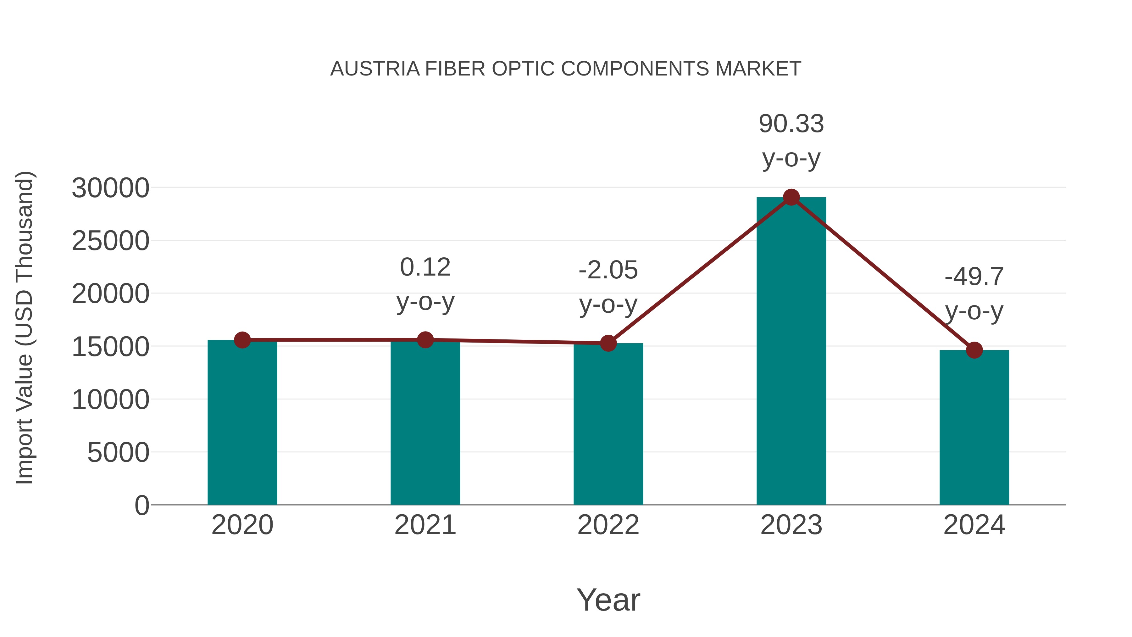  Austria Fiber Optic Components Market: Import Trend Analysis