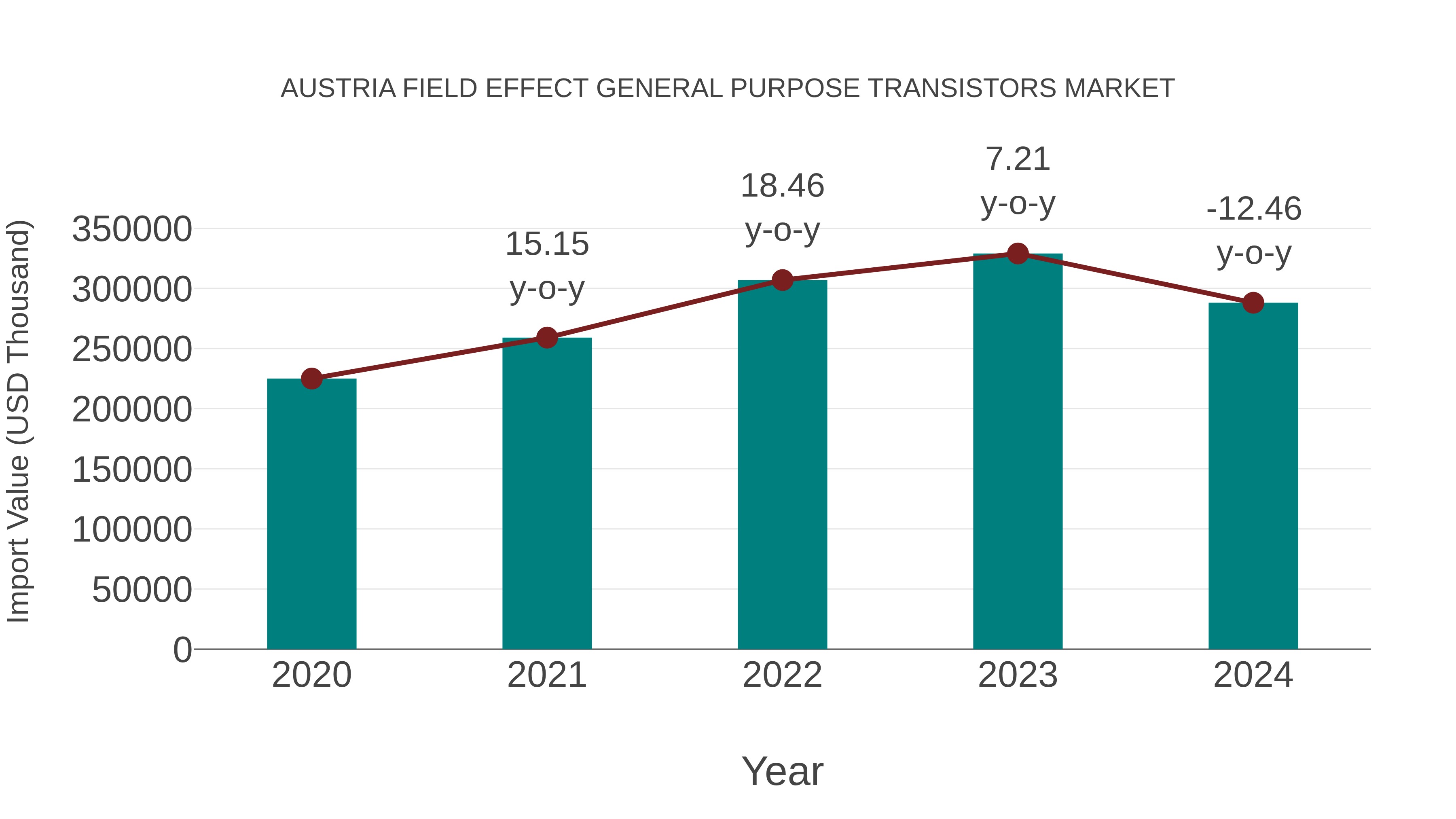  Austria Field Effect General Purpose Transistors Market: Import Trend Analysis