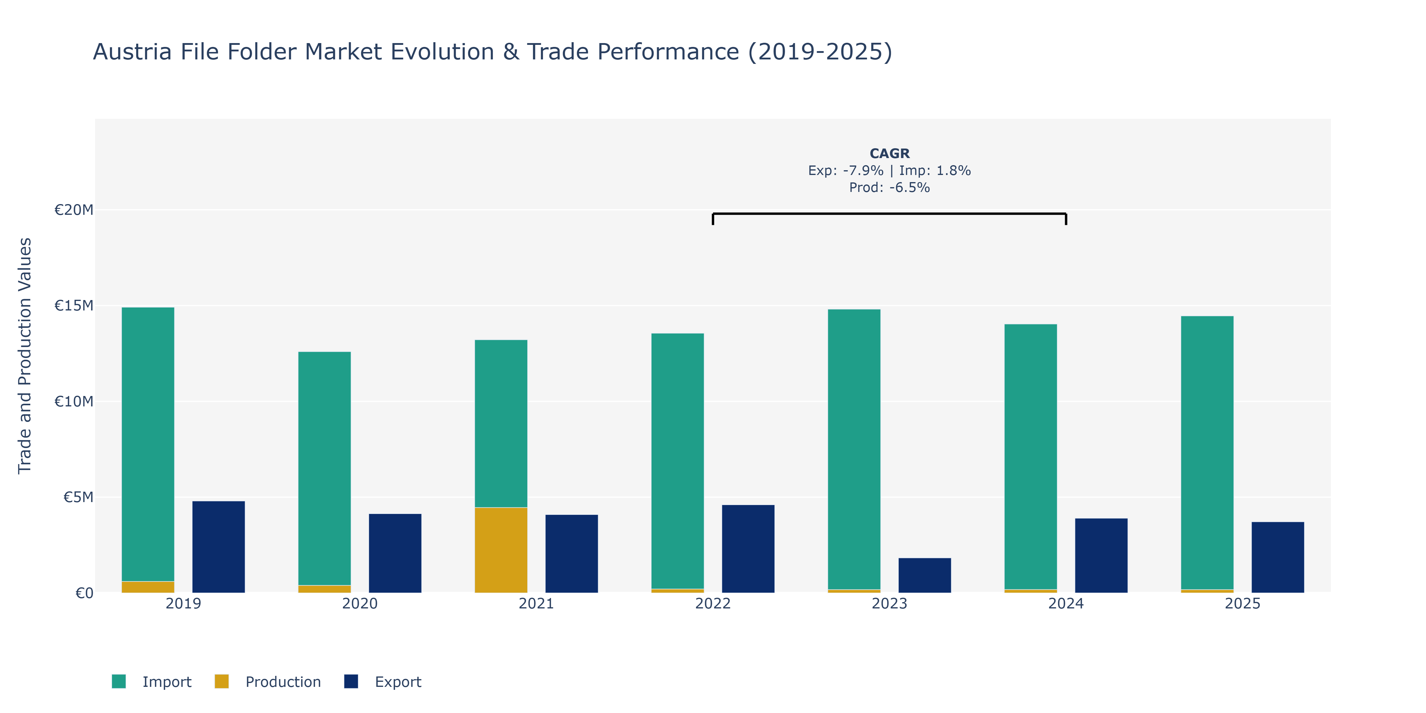 Austria File Folder Market: Production & Trade Performance (2019-2025)