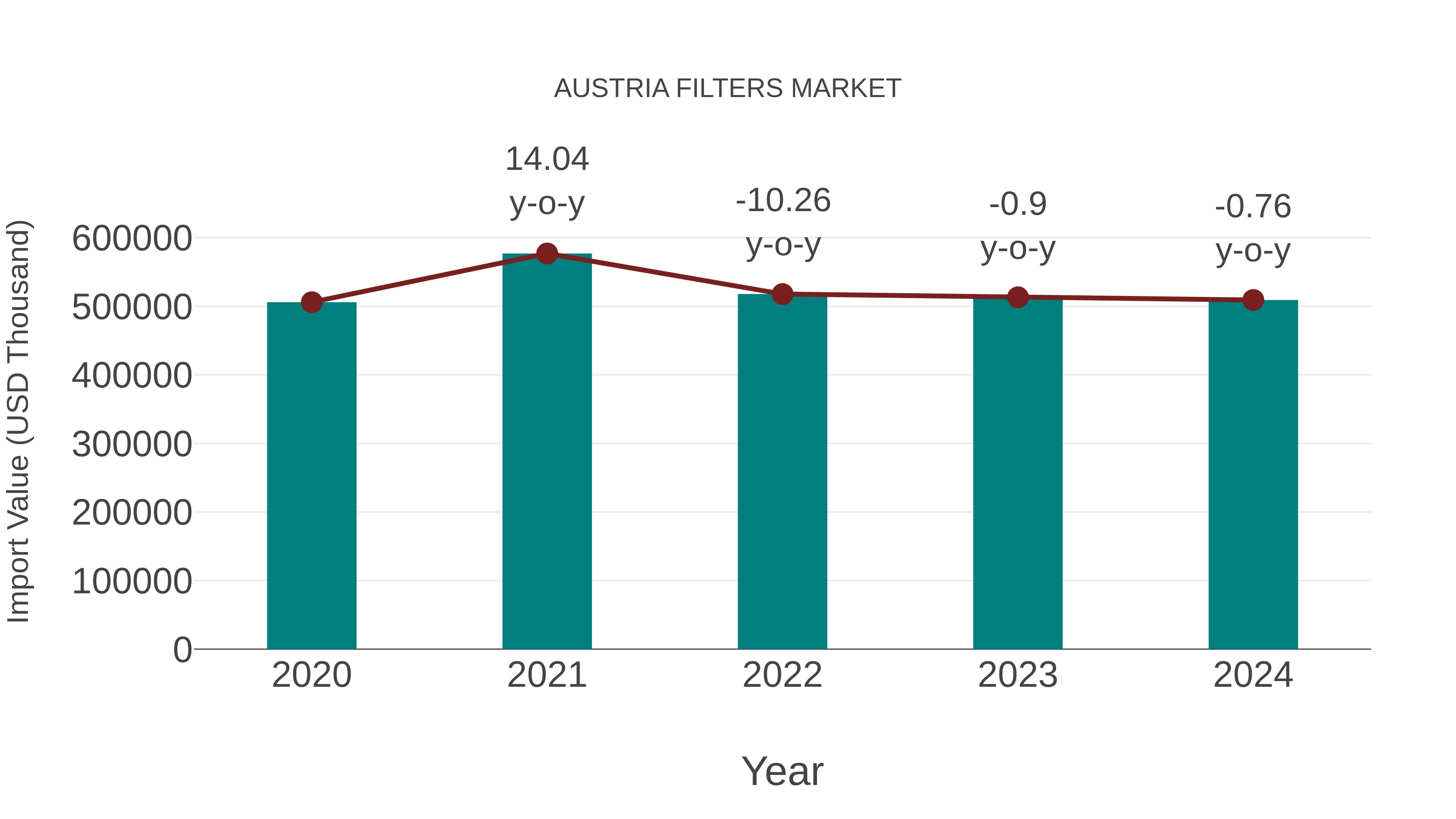  Austria Filters Market: Import Trend Analysis