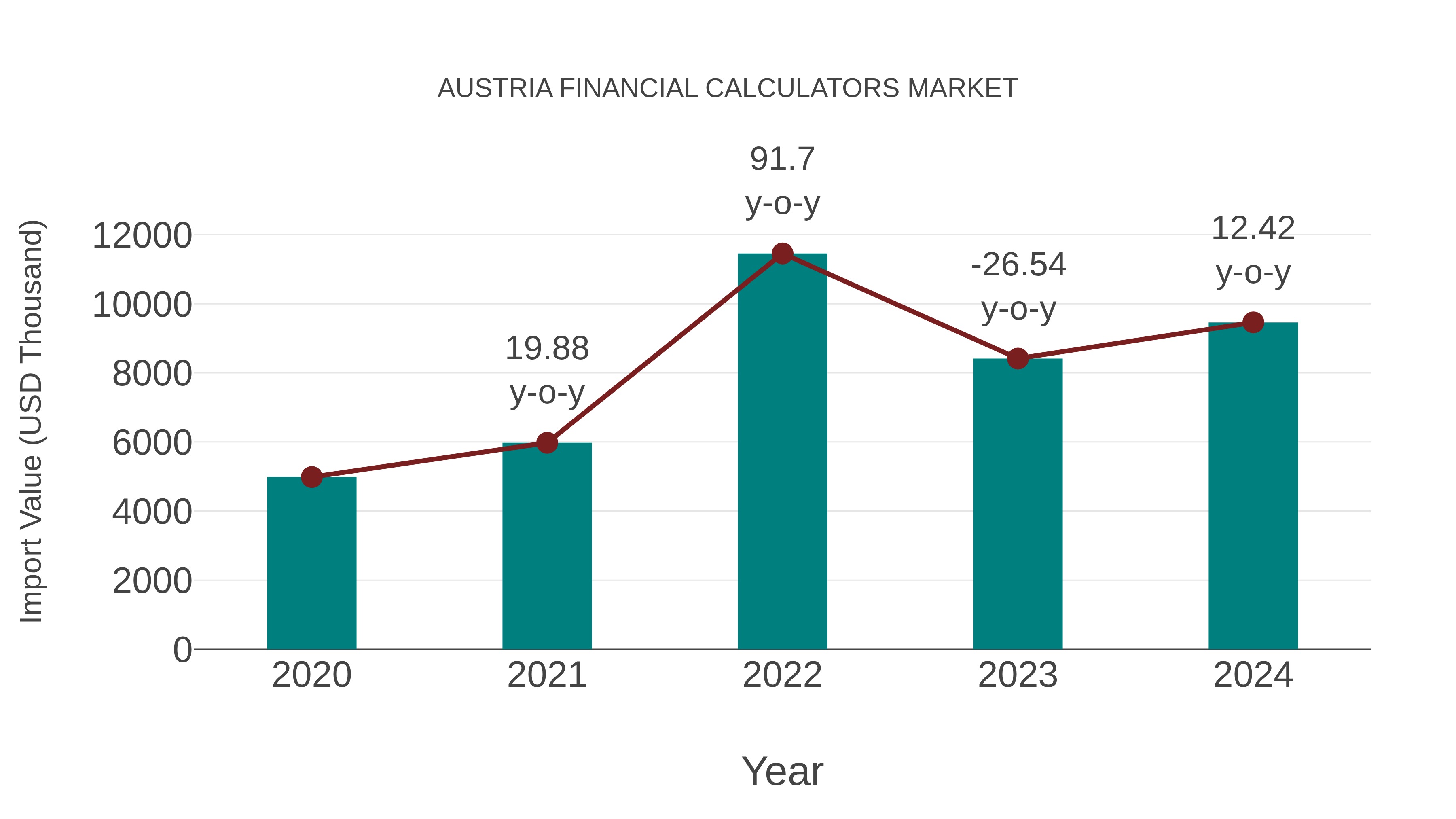 Austria Financial Calculators Market: Import Trend Analysis