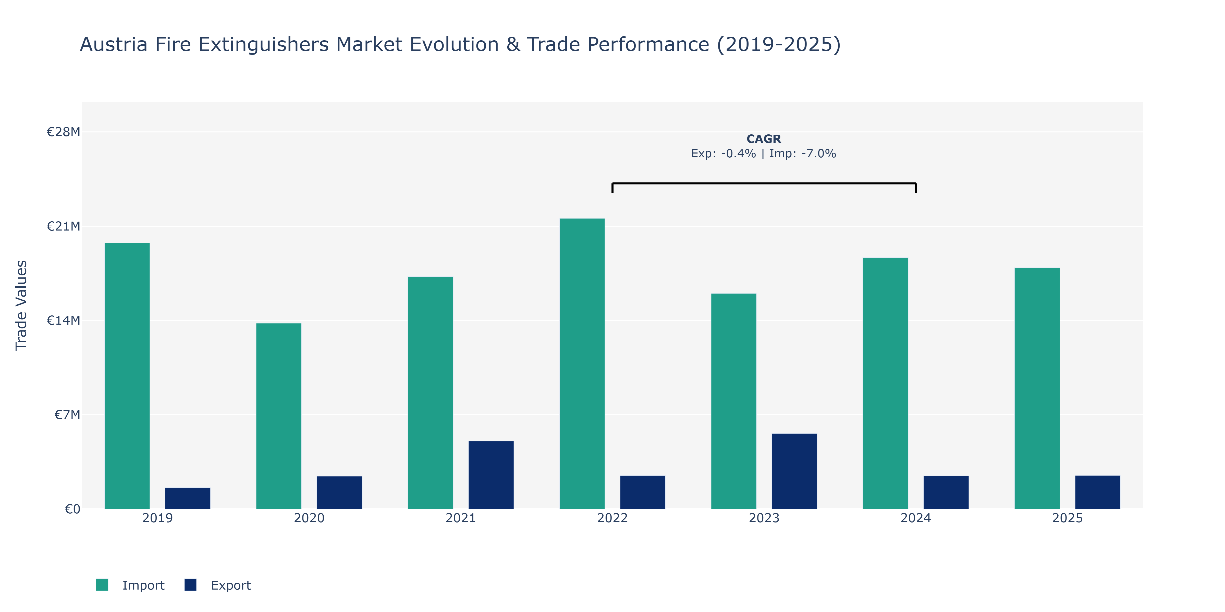 Austria Fire Extinguishers Market: Production & Trade Performance (2019-2025)