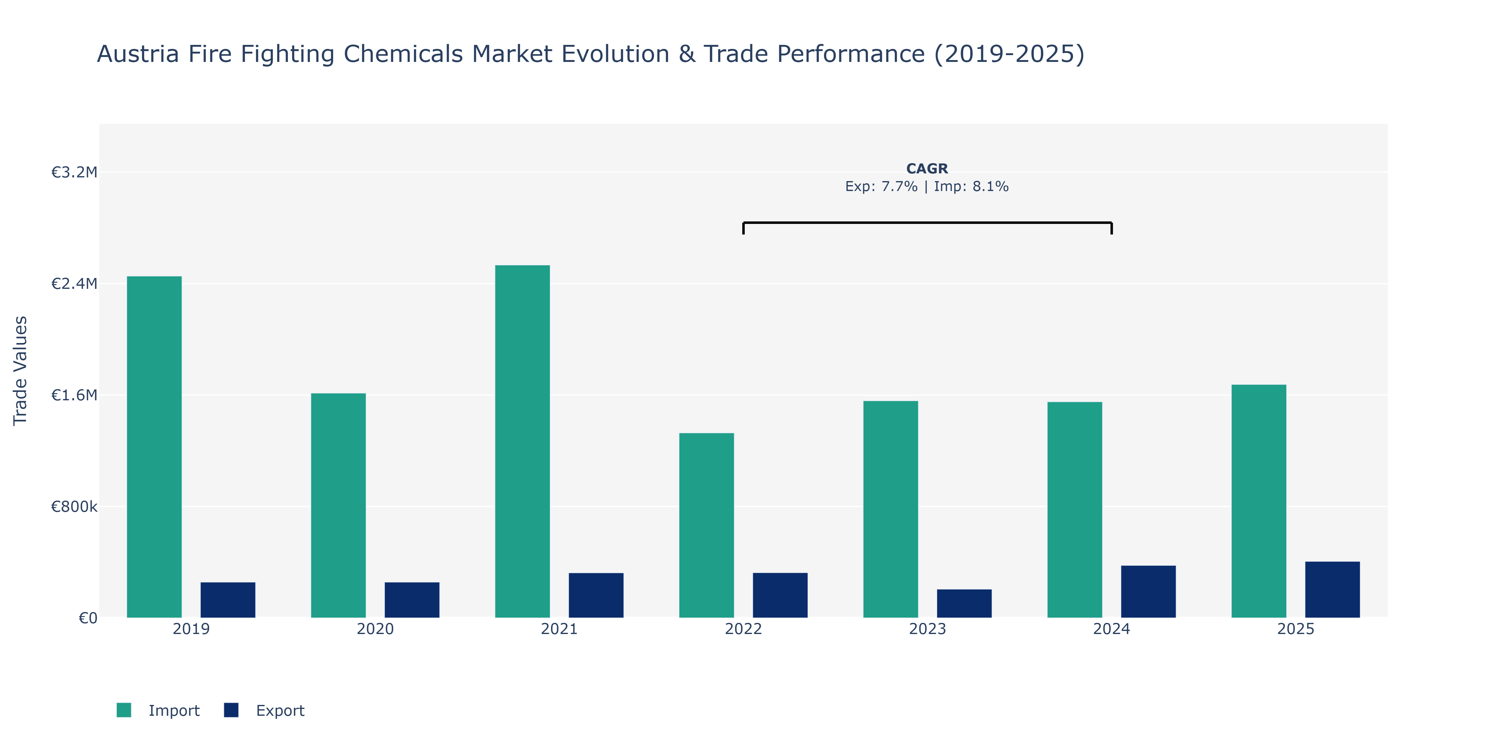 Austria Fire Fighting Chemicals Market: Production & Trade Performance (2019-2025)