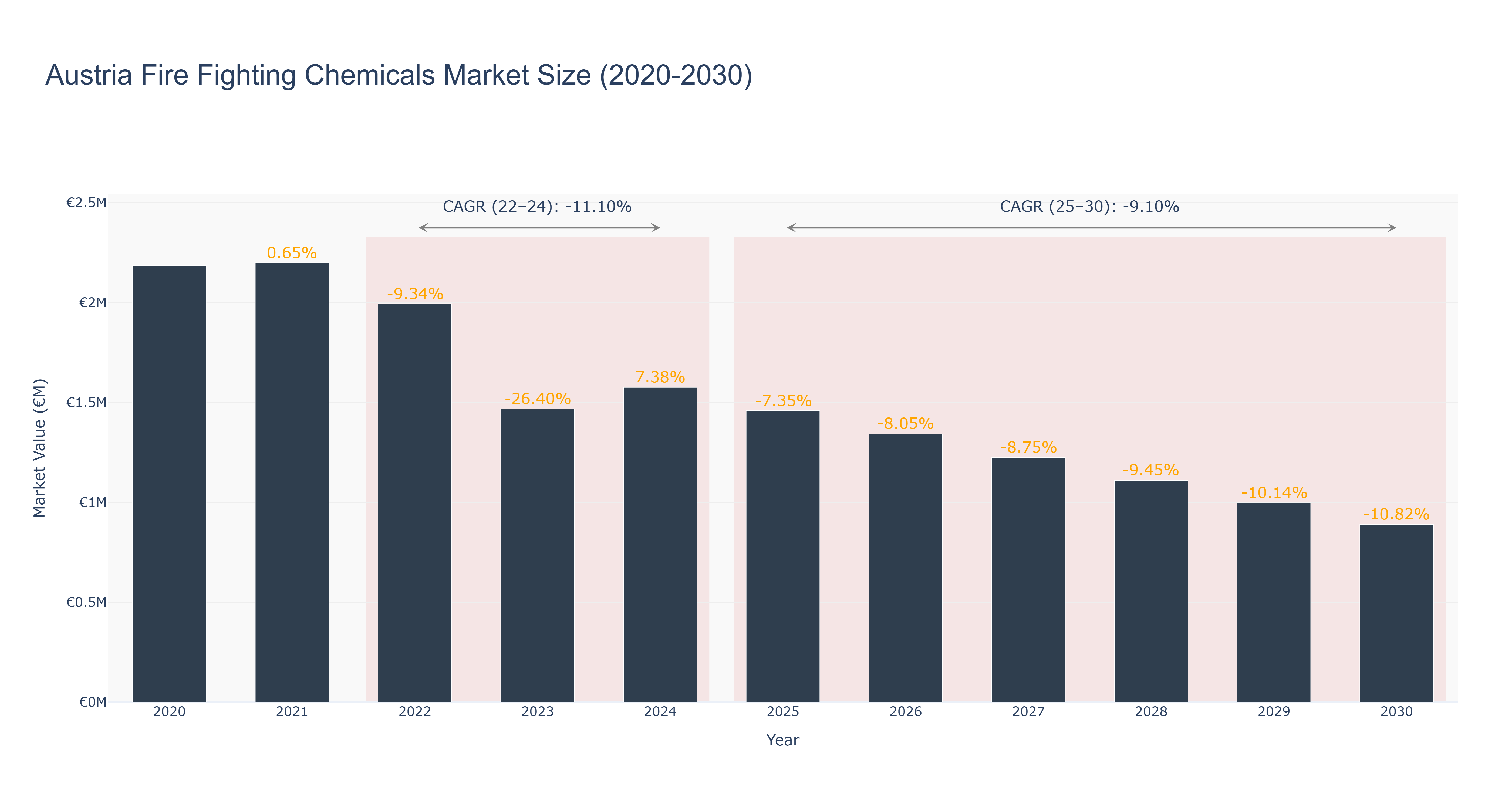 Austria Fire Fighting Chemicals Market Size (2020-2030)