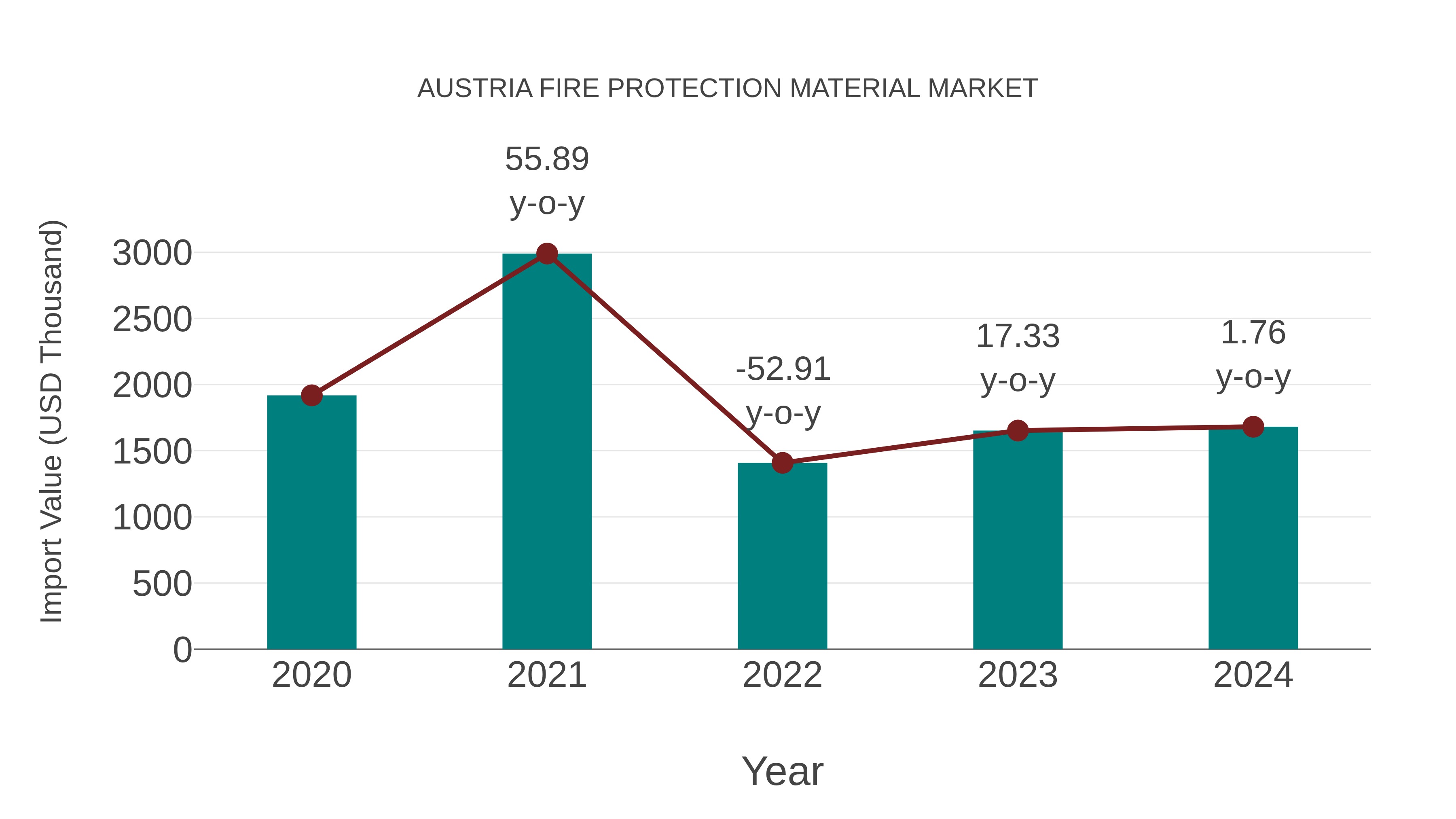  Austria Fire Protection Material Market: Import Trend Analysis