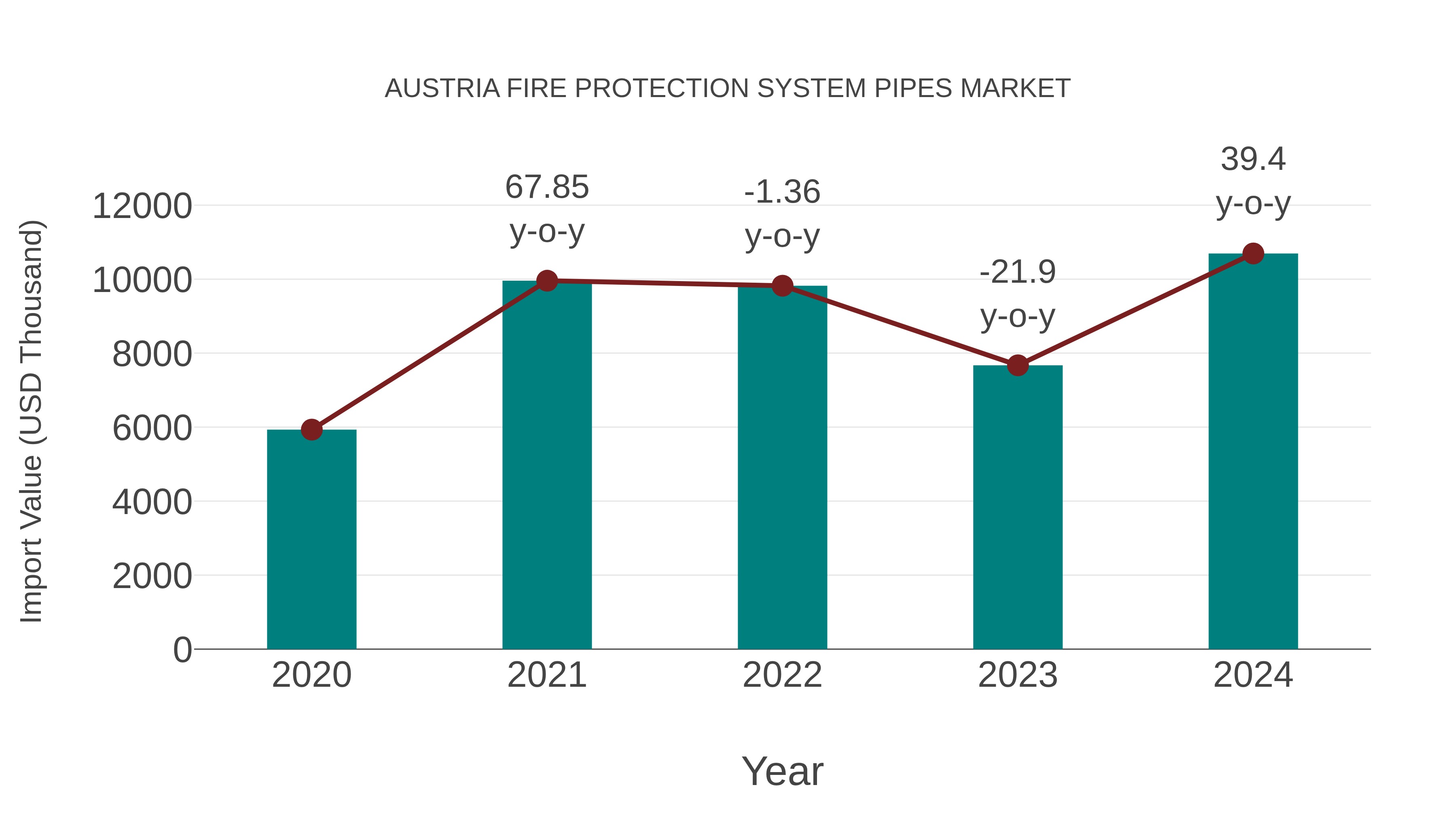 Austria Fire Protection System Pipes Market: Import Trend Analysis