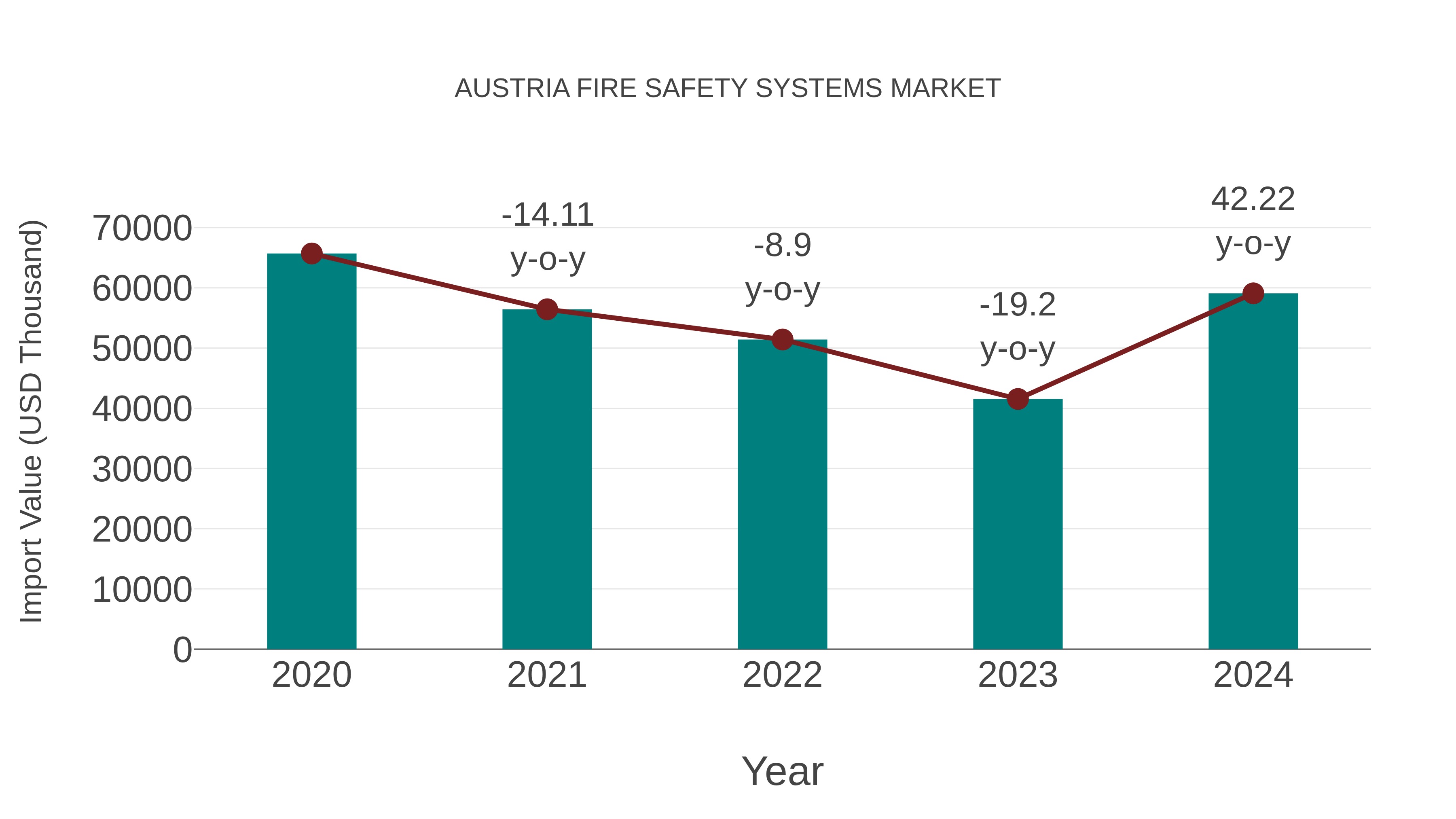  Austria Fire Safety Systems Market: Import Trend Analysis