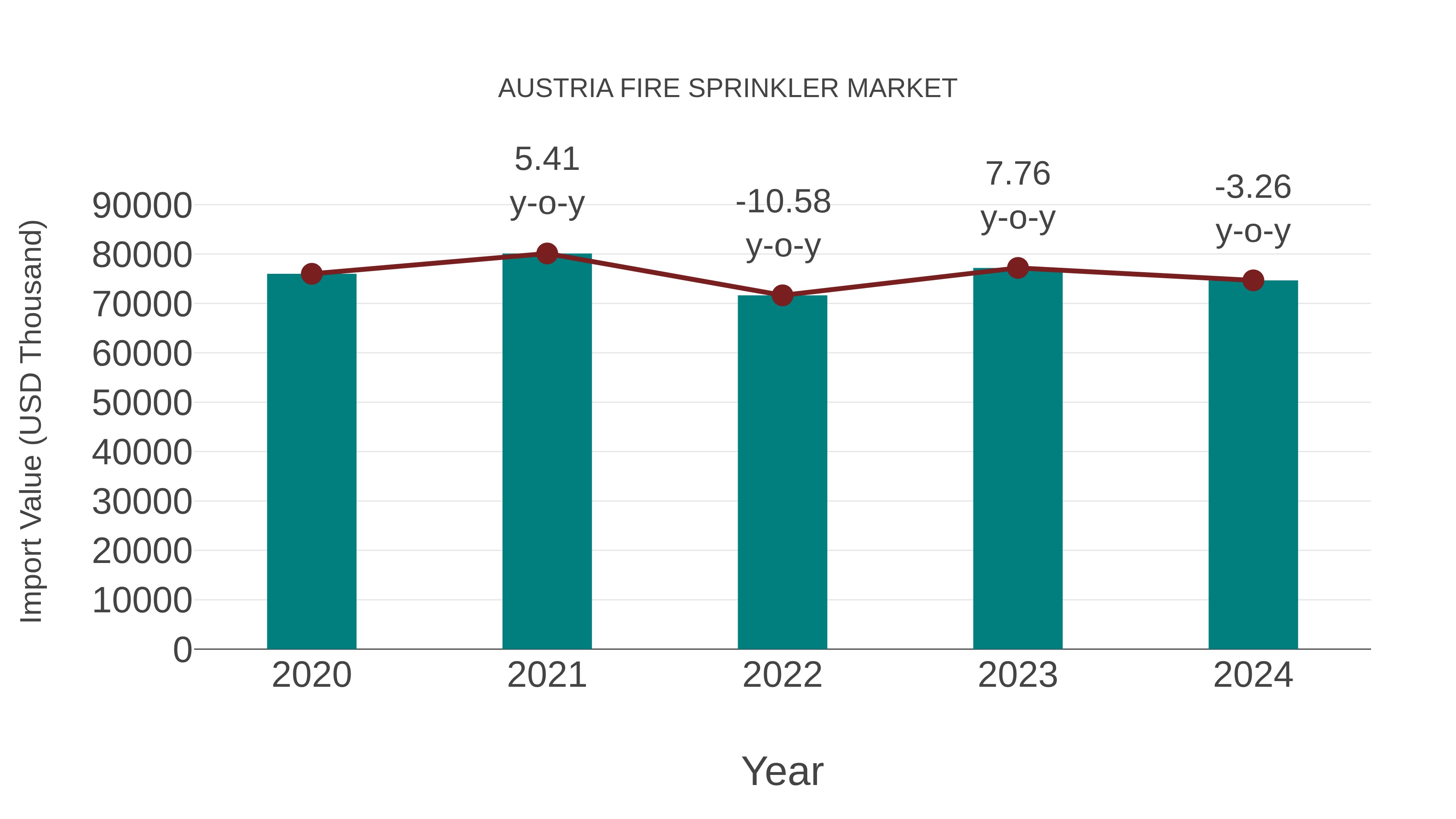 Austria Fire Sprinkler Market: Import Trend Analysis