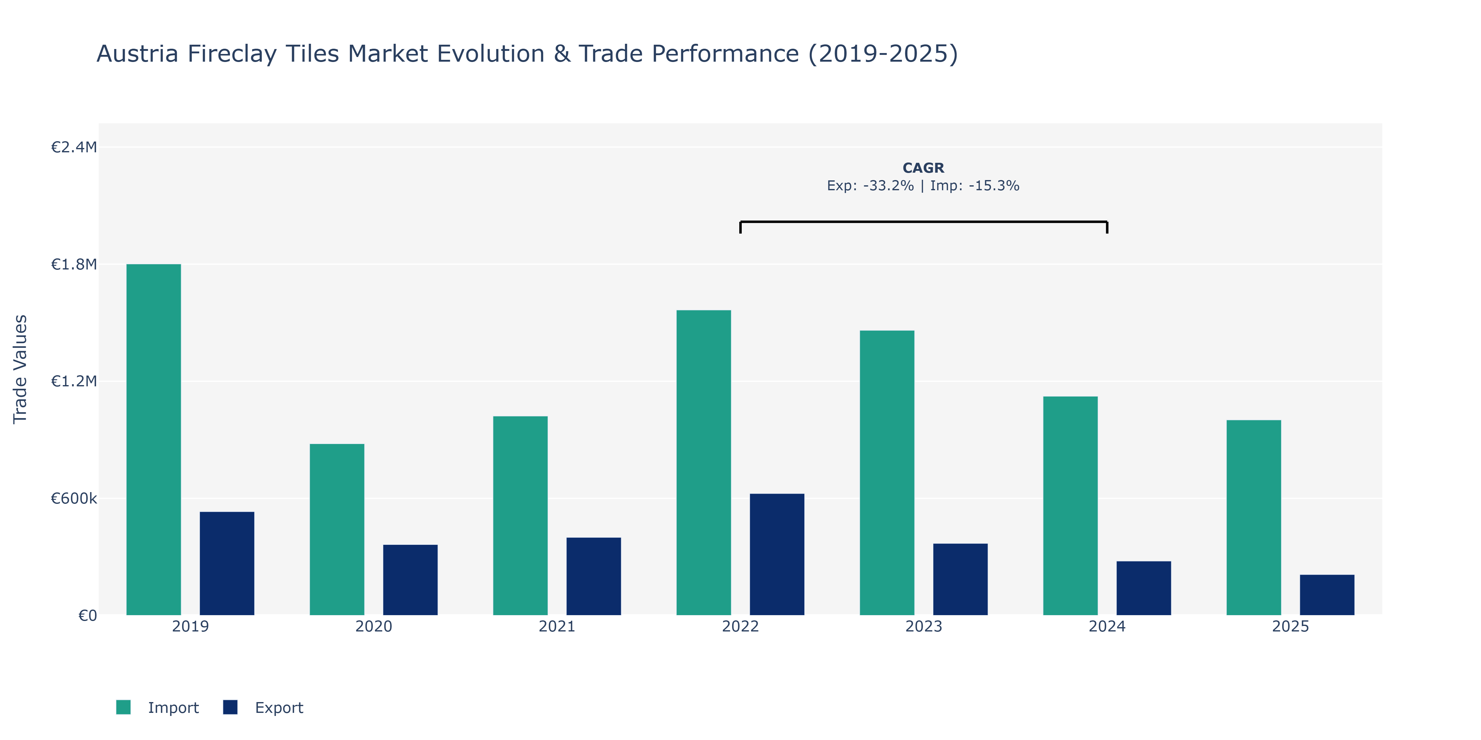 Austria Fireclay Tiles Market: Production & Trade Performance (2019-2025)