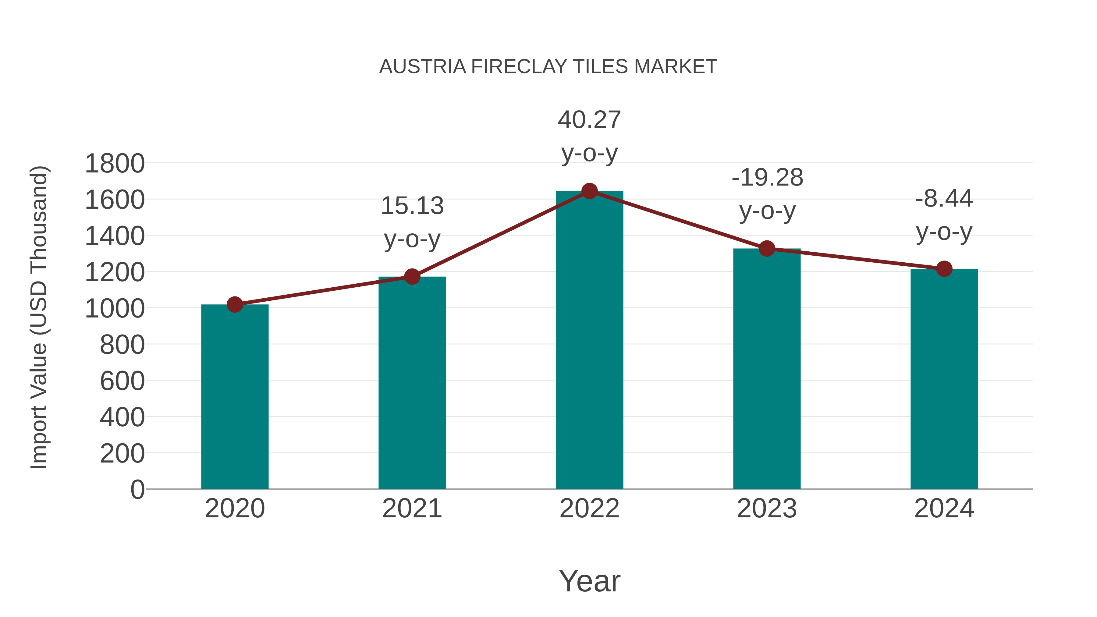  Austria Fireclay Tiles Market: Import Trend Analysis