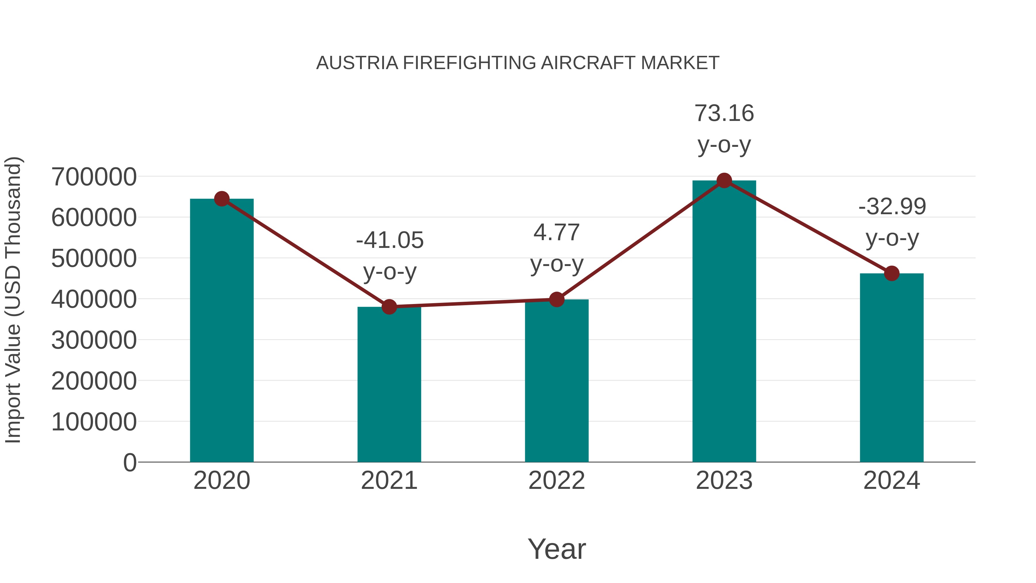 Austria Firefighting Aircraft Market: Import Trend Analysis