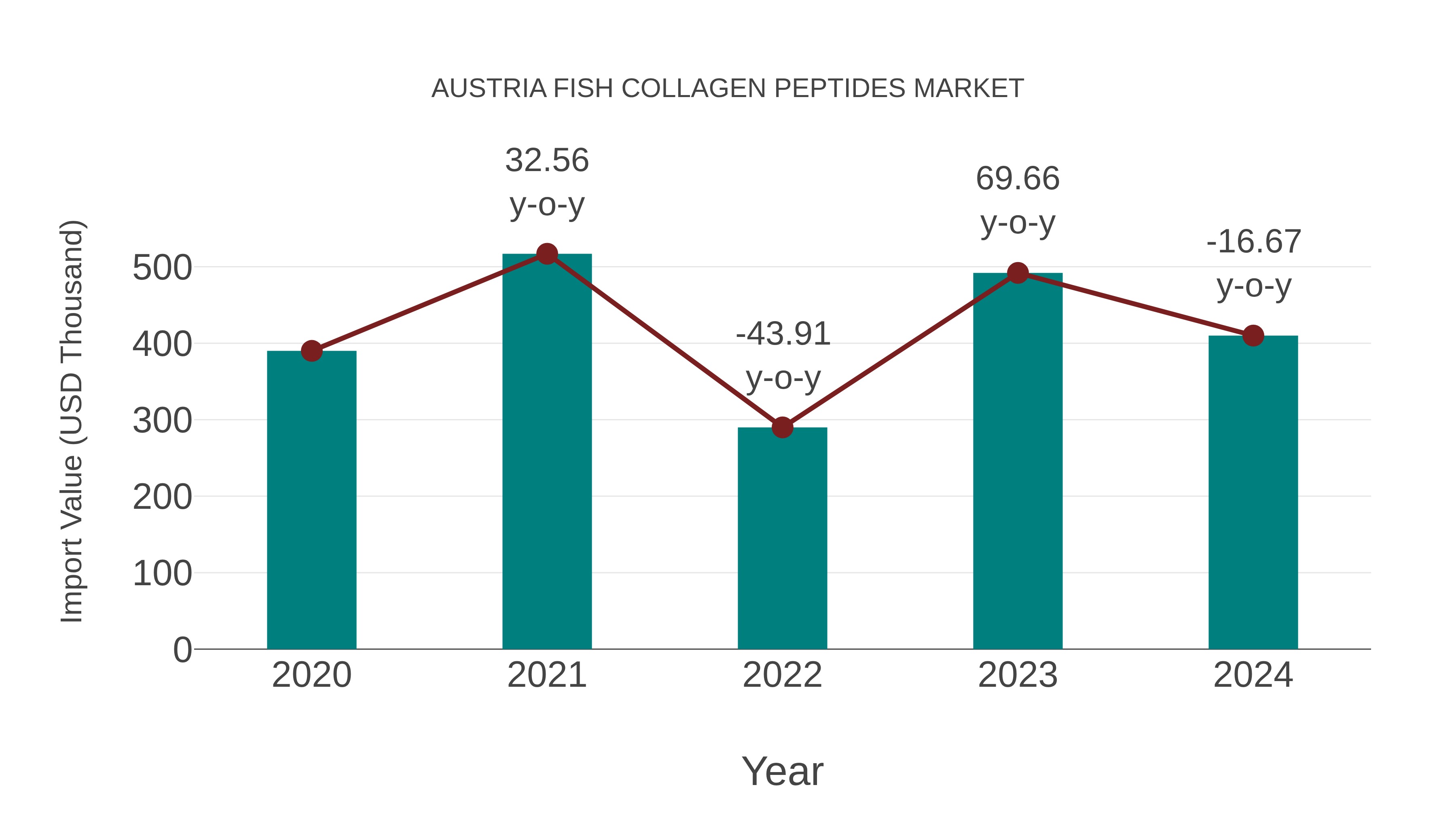 Austria Fish Collagen Peptides Market: Import Trend Analysis