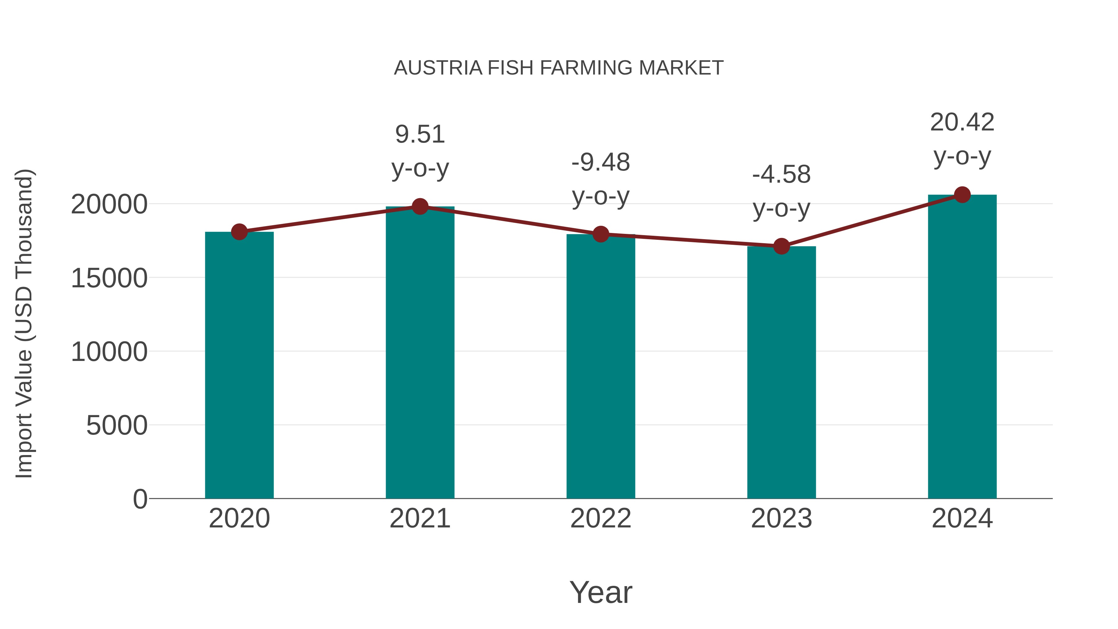  Austria Fish Farming Market: Import Trend Analysis