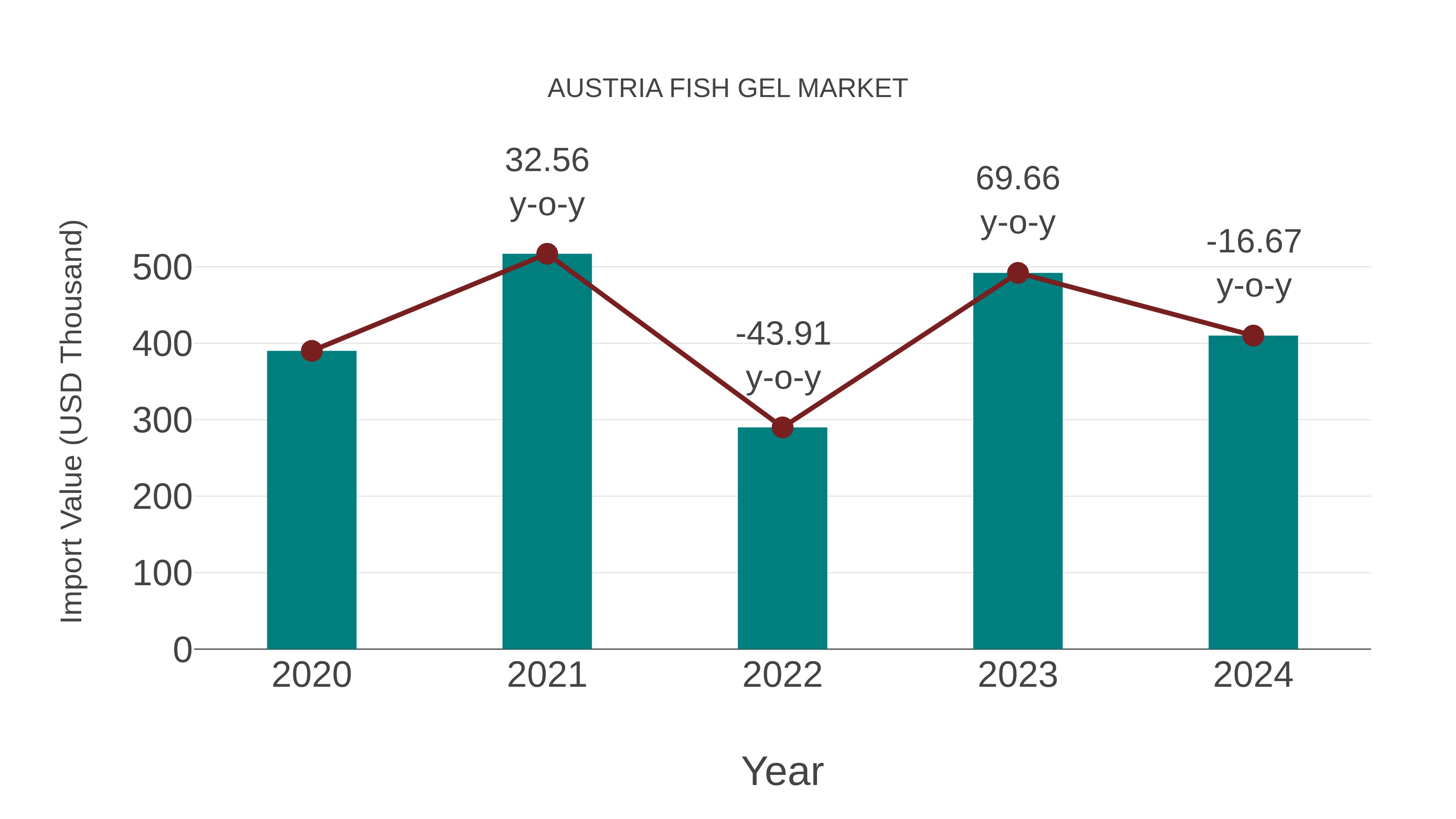 Austria Fish Gel Market: Import Trend Analysis