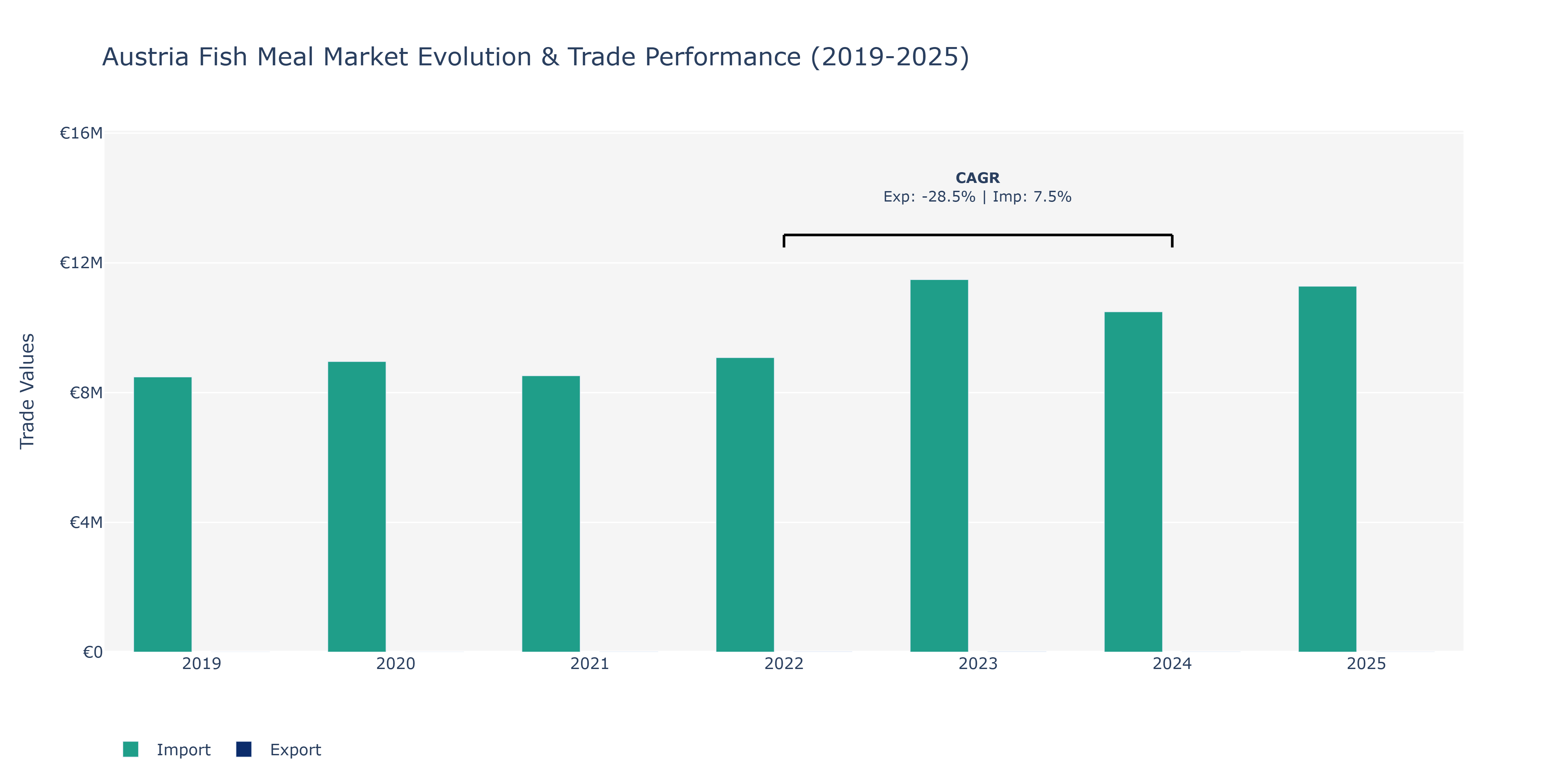 Austria Fish Meal Market: Production & Trade Performance (2019-2025)