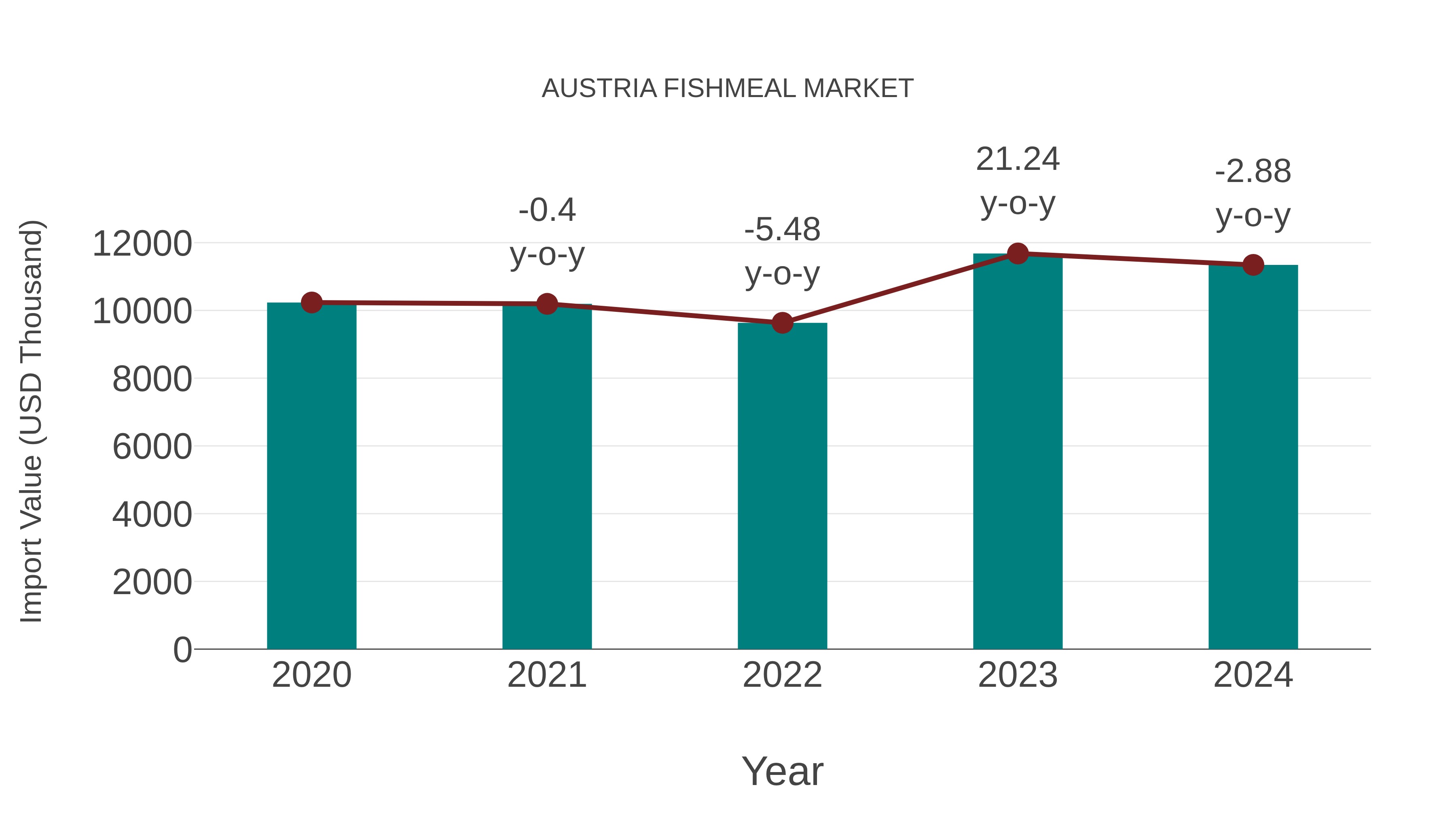 Austria Fishmeal Market: Import Trend Analysis