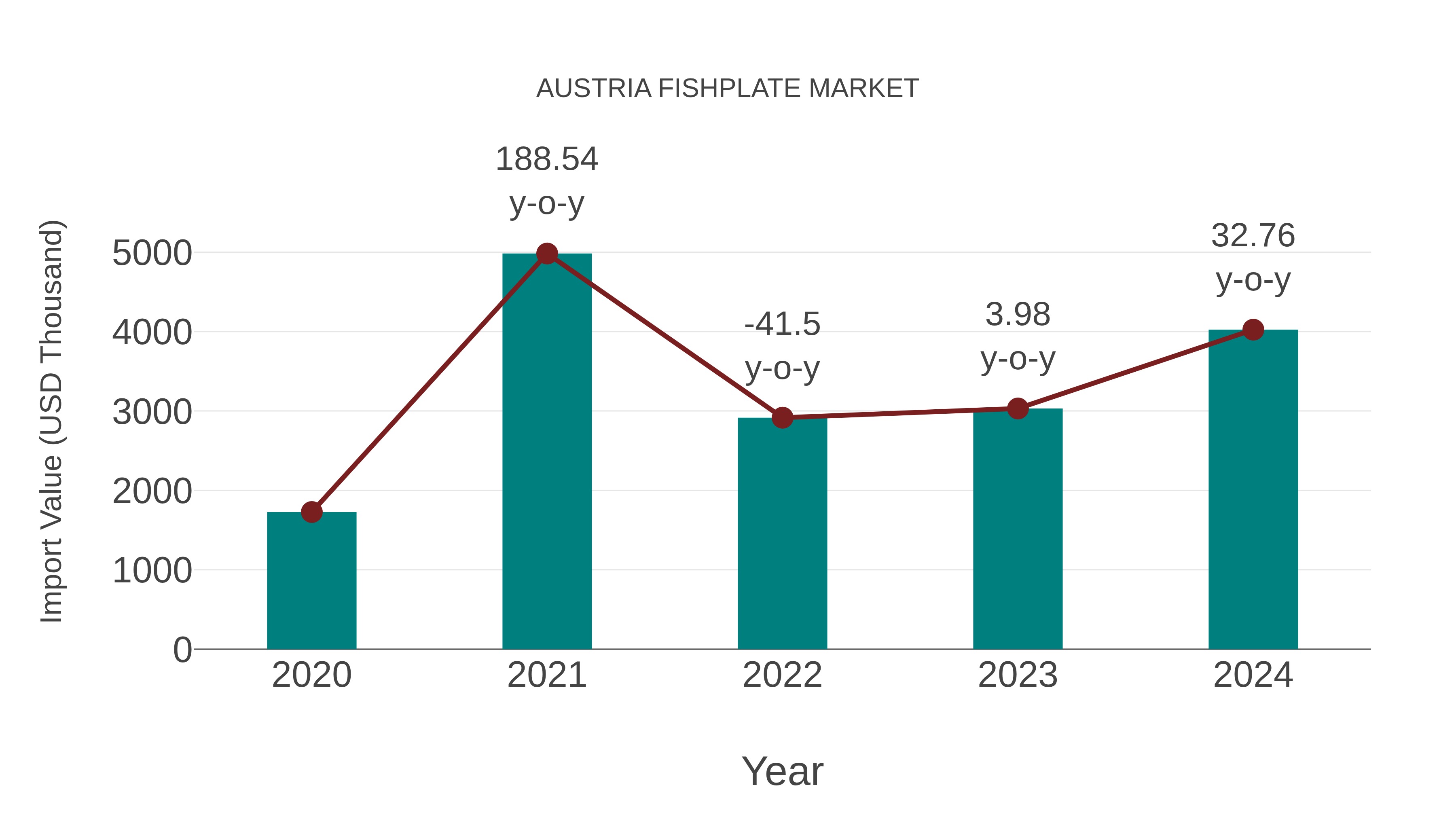  Austria Fishplate Market: Import Trend Analysis