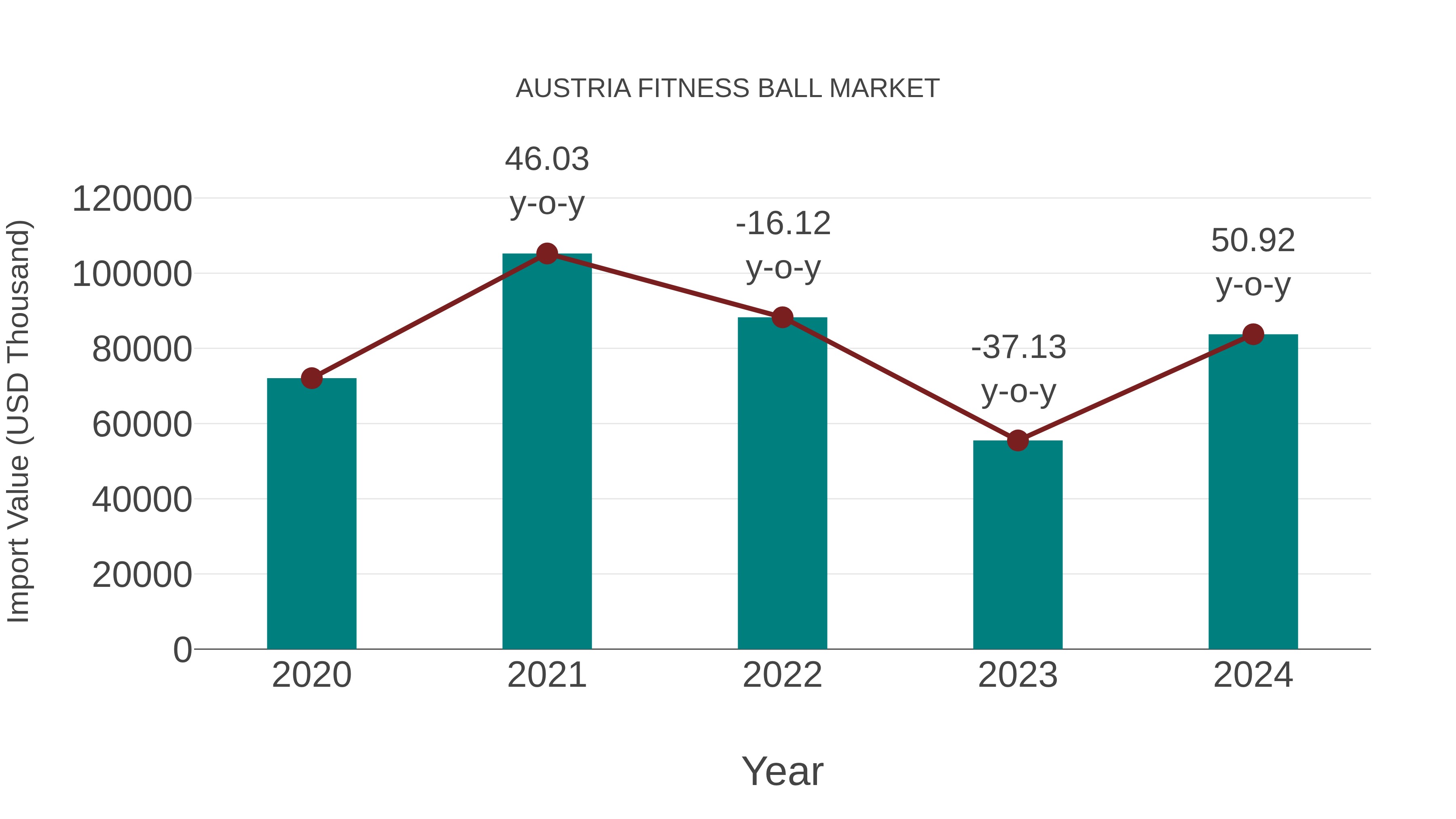  Austria Fitness Ball Market: Import Trend Analysis