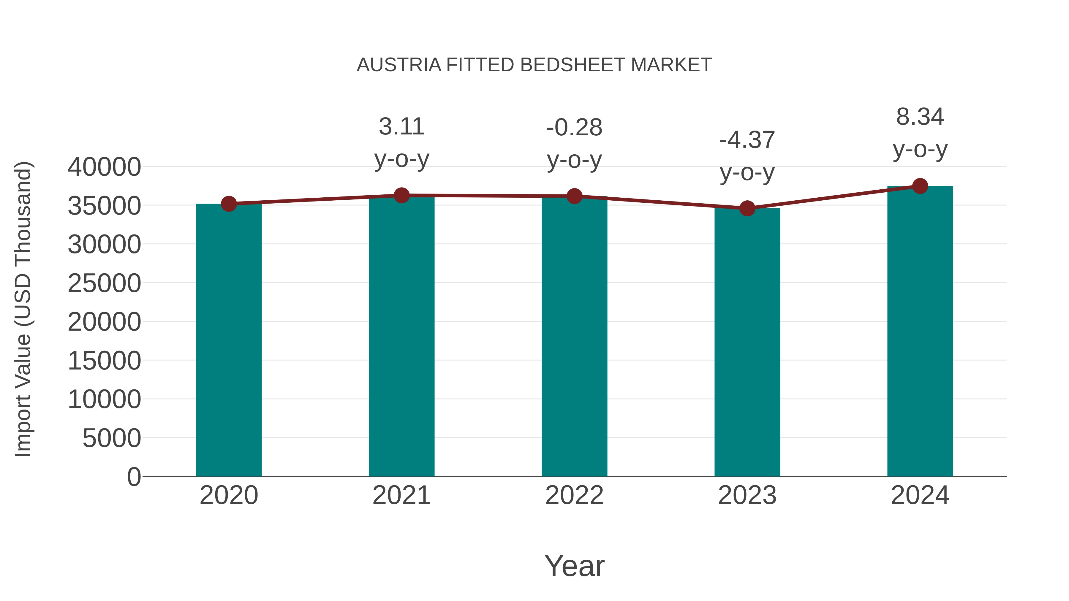  Austria Fitted Bedsheet Market: Import Trend Analysis