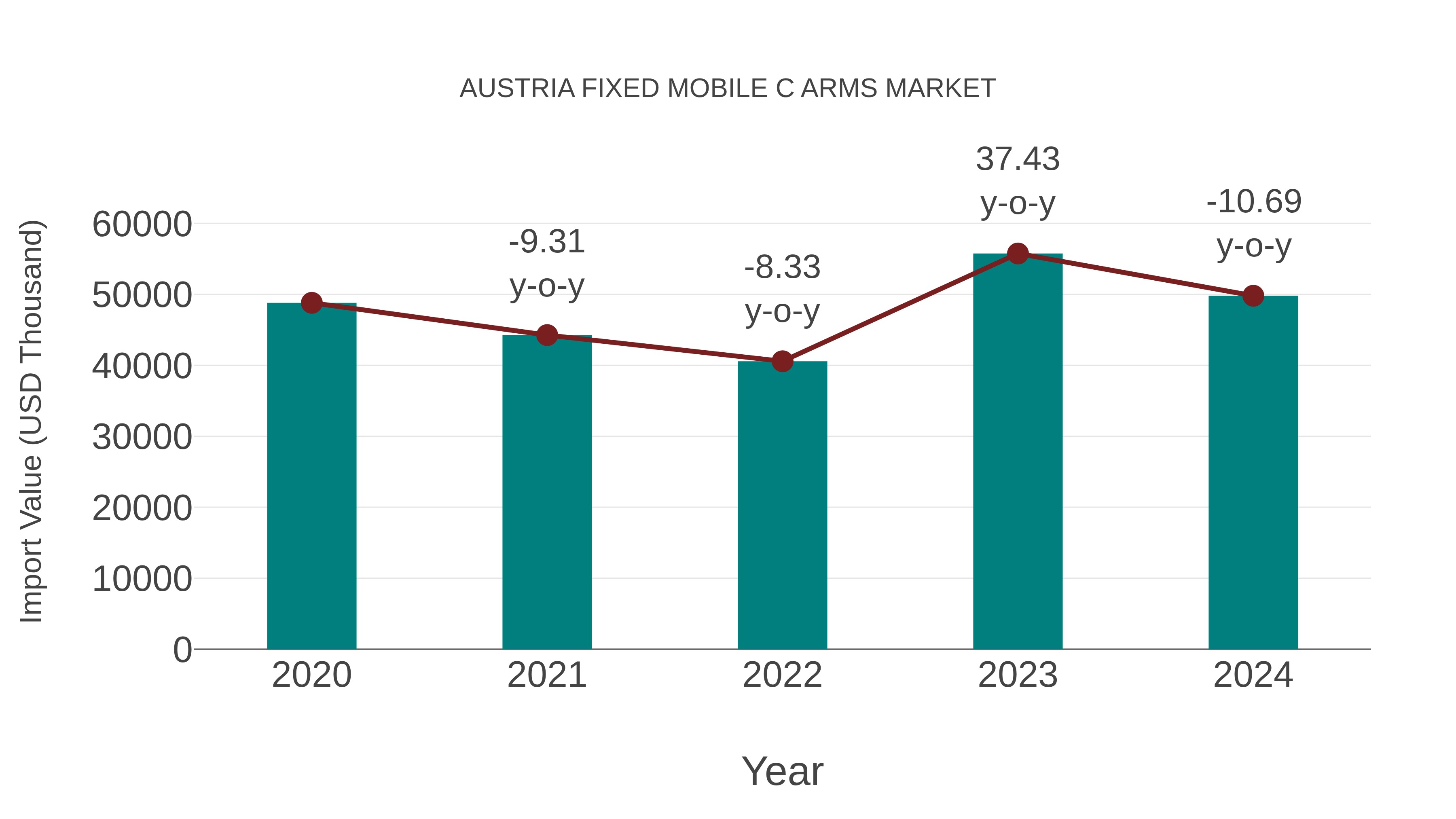 Austria Fixed Mobile C Arms Market: Import Trend Analysis
