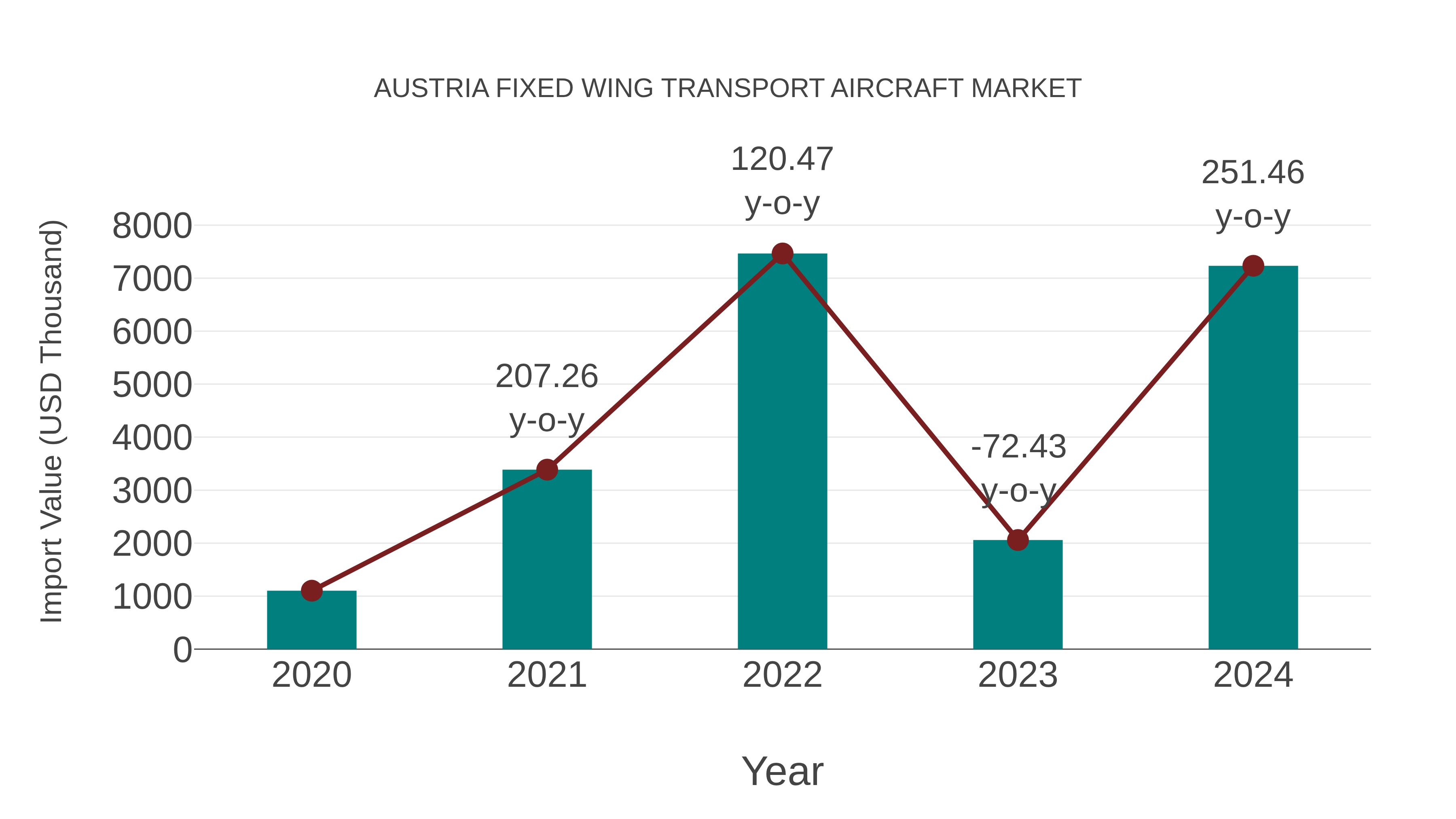  Austria Fixed Wing Transport Aircraft Market: Import Trend Analysis