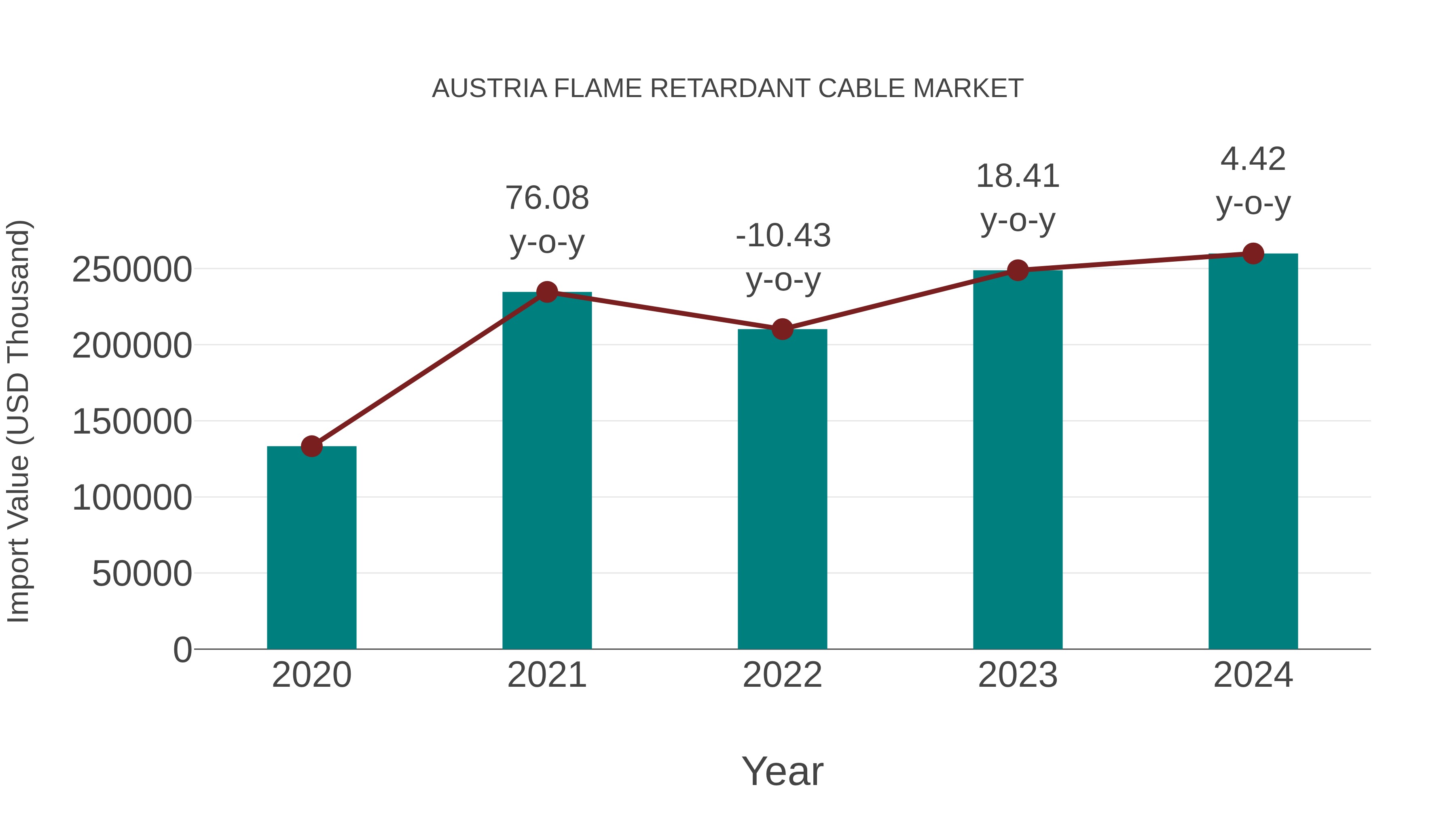  Austria Flame Retardant Cable Market: Import Trend Analysis