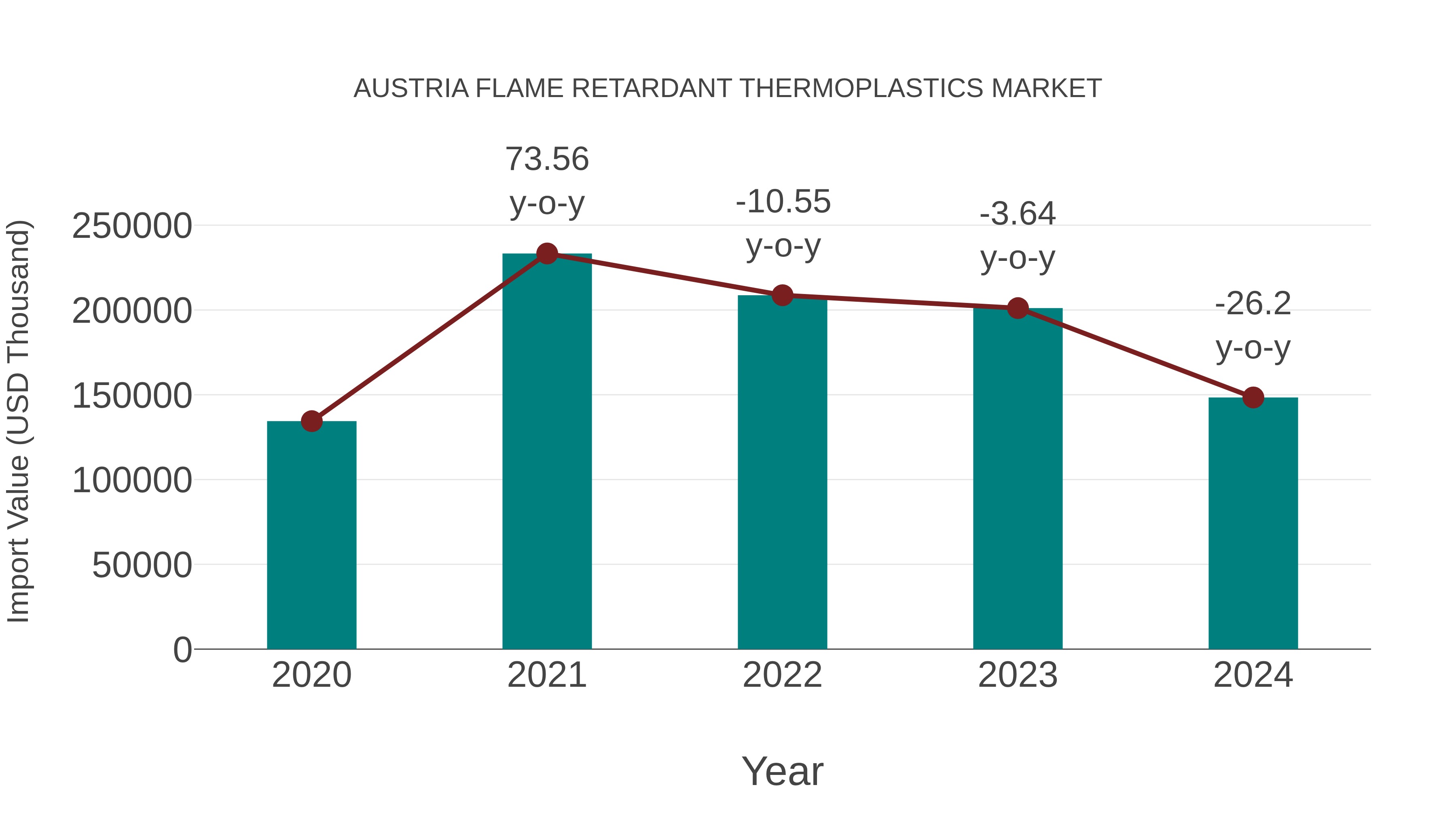  Austria Flame Retardant Thermoplastics Market: Import Trend Analysis
