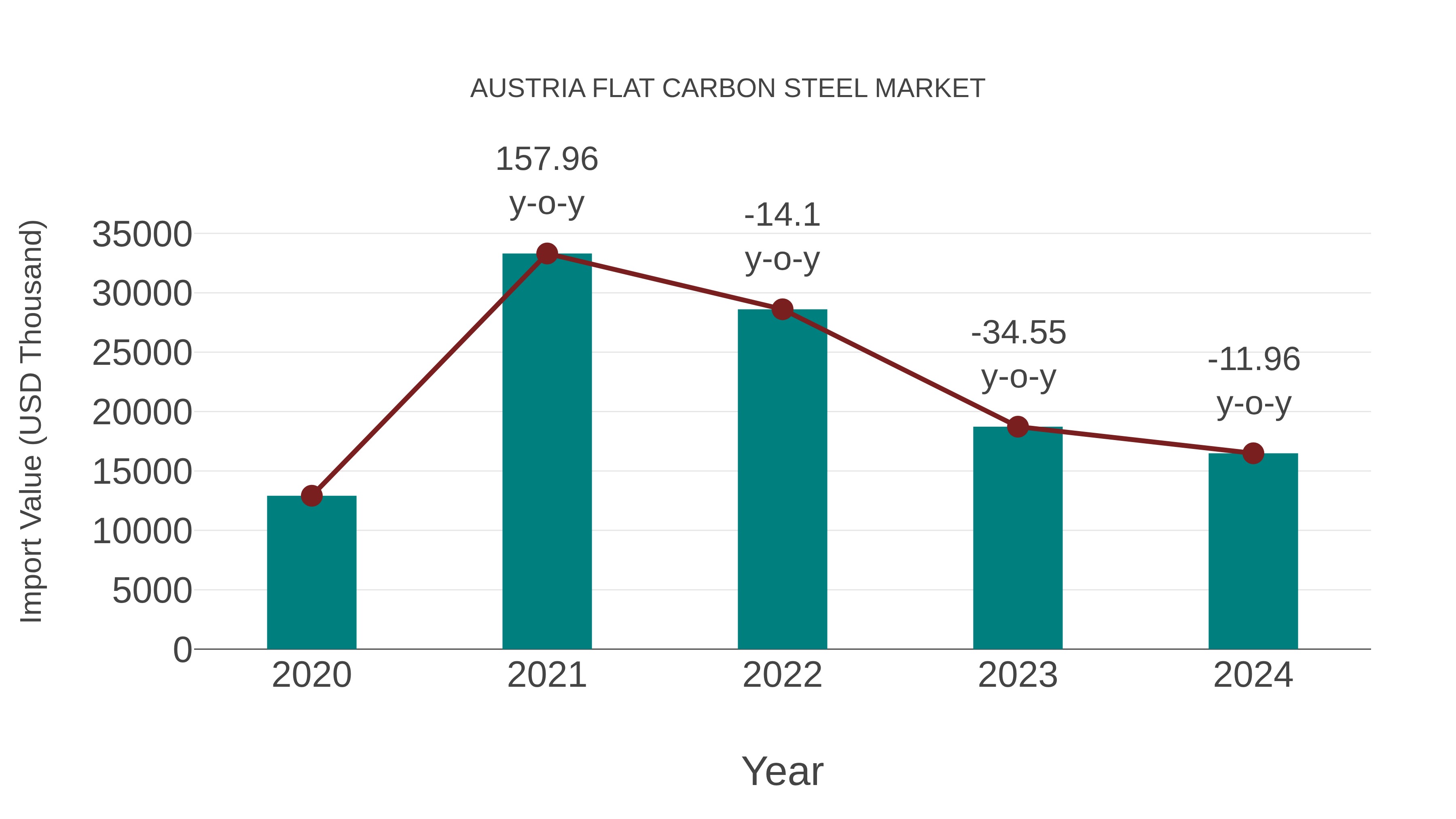  Austria Flat Carbon Steel Market: Import Trend Analysis