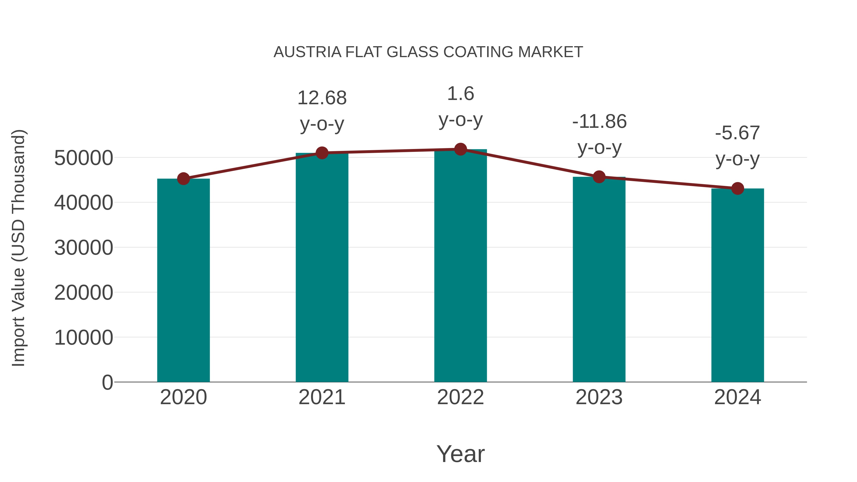  Austria Flat Glass Coating Market: Import Trend Analysis