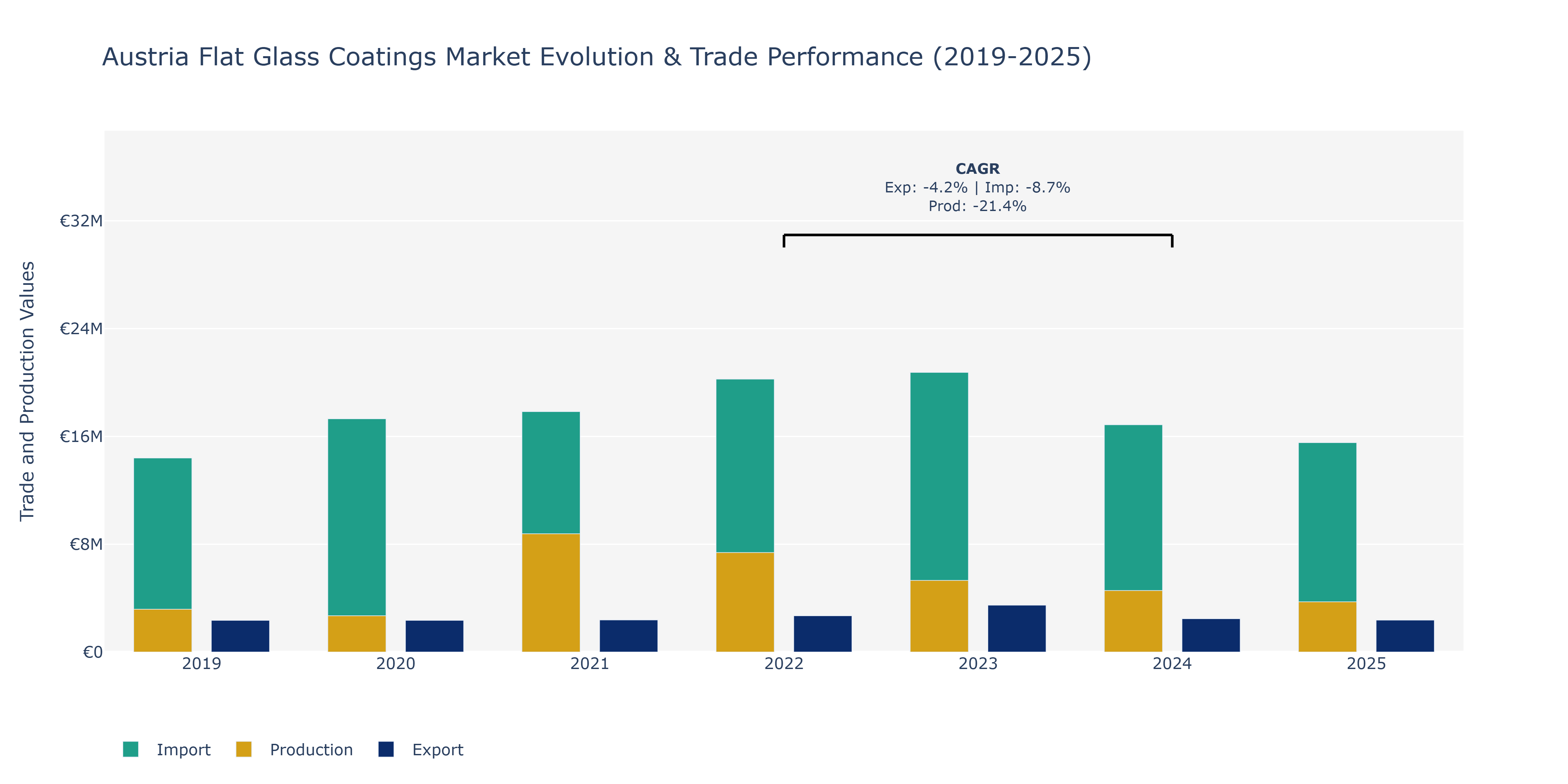 Austria Flat Glass Coatings Market: Production & Trade Performance (2019-2025)
