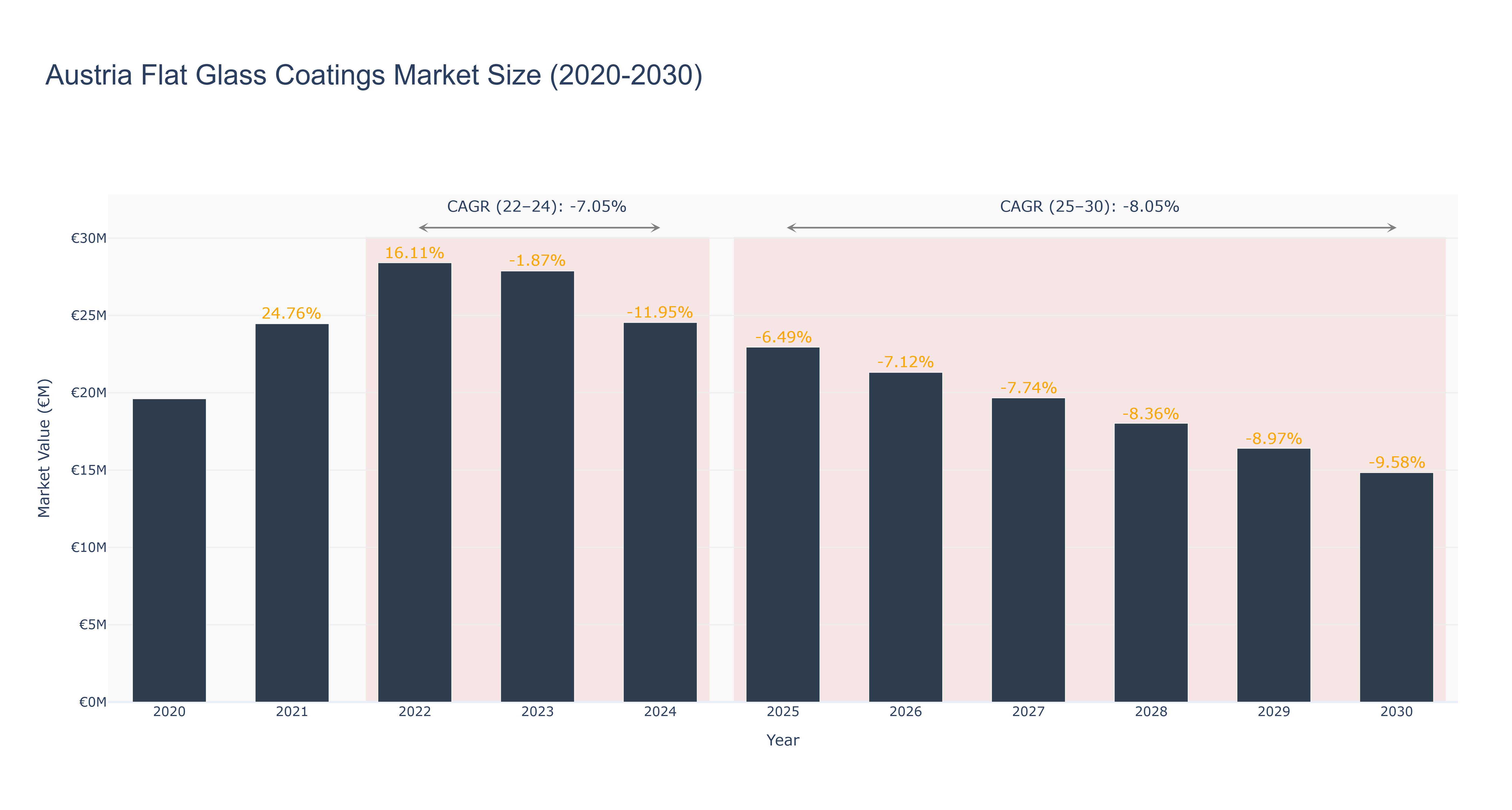 Austria Flat Glass Coatings Market Size (2020-2030)