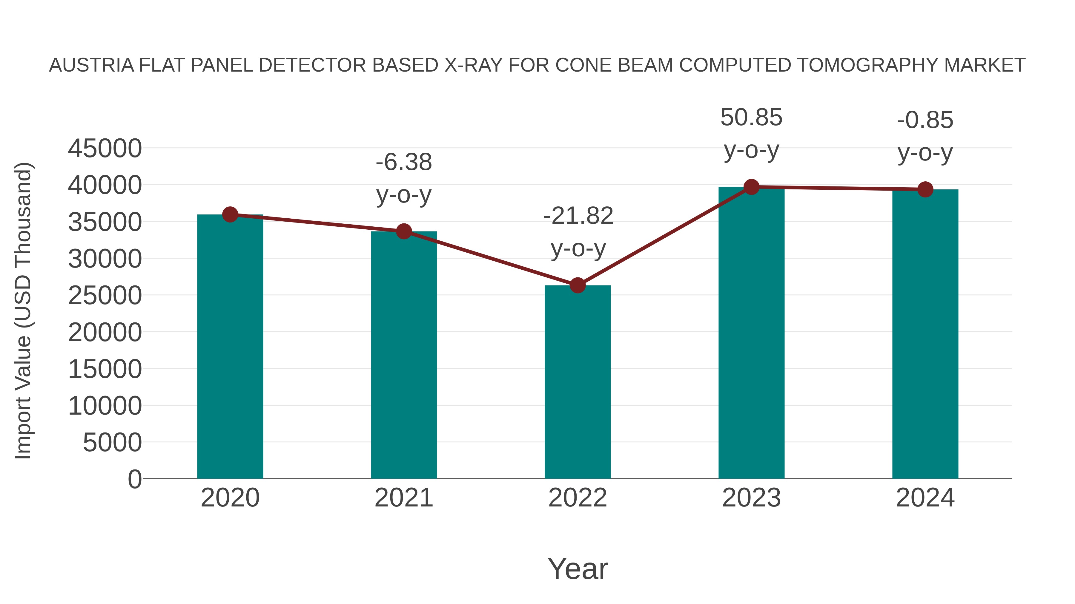  Austria Flat Panel Detector Based X-ray for Cone Beam Computed Tomography Market: Import Trend Analysis