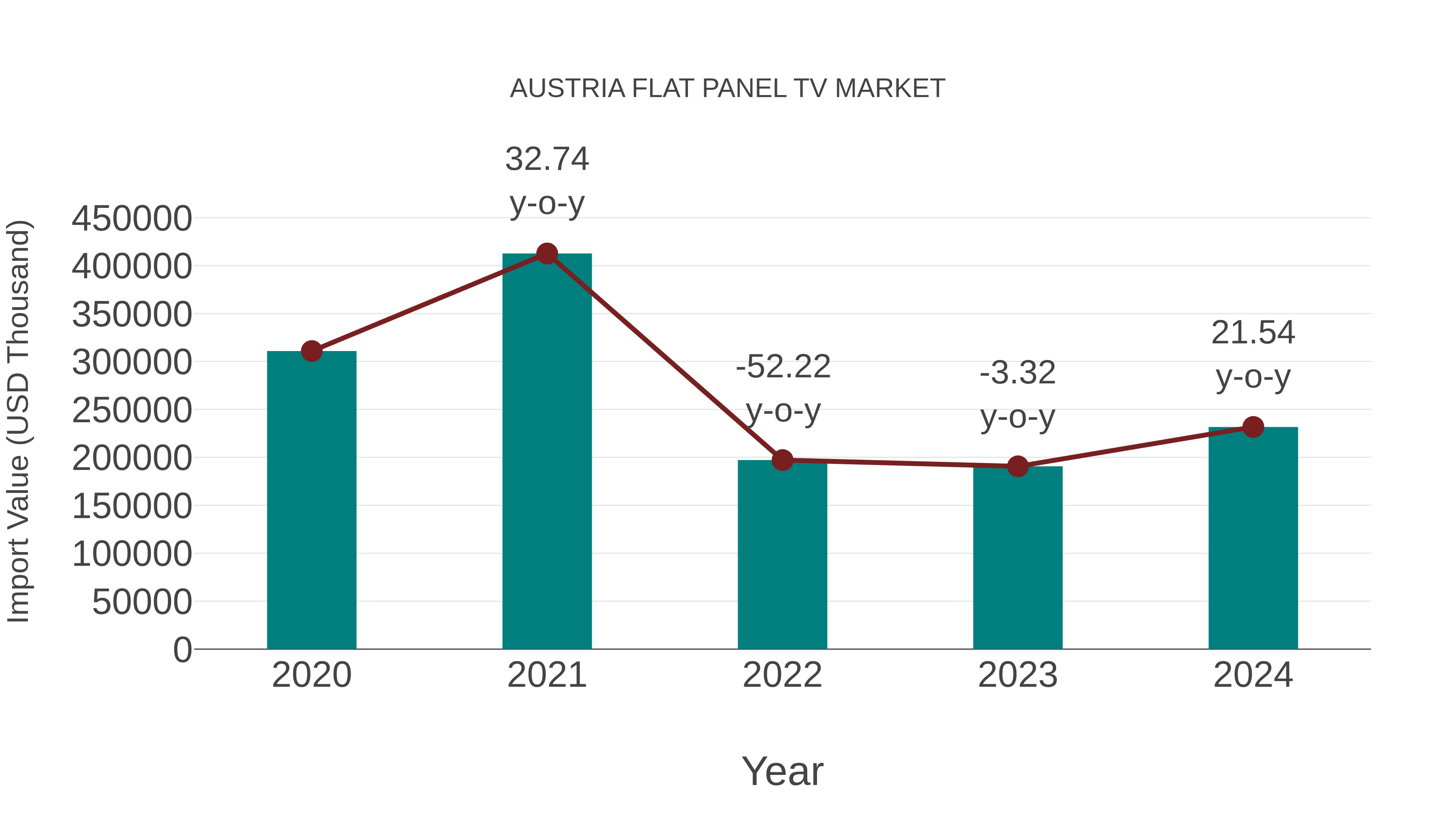  Austria Flat Panel Tv Market: Import Trend Analysis