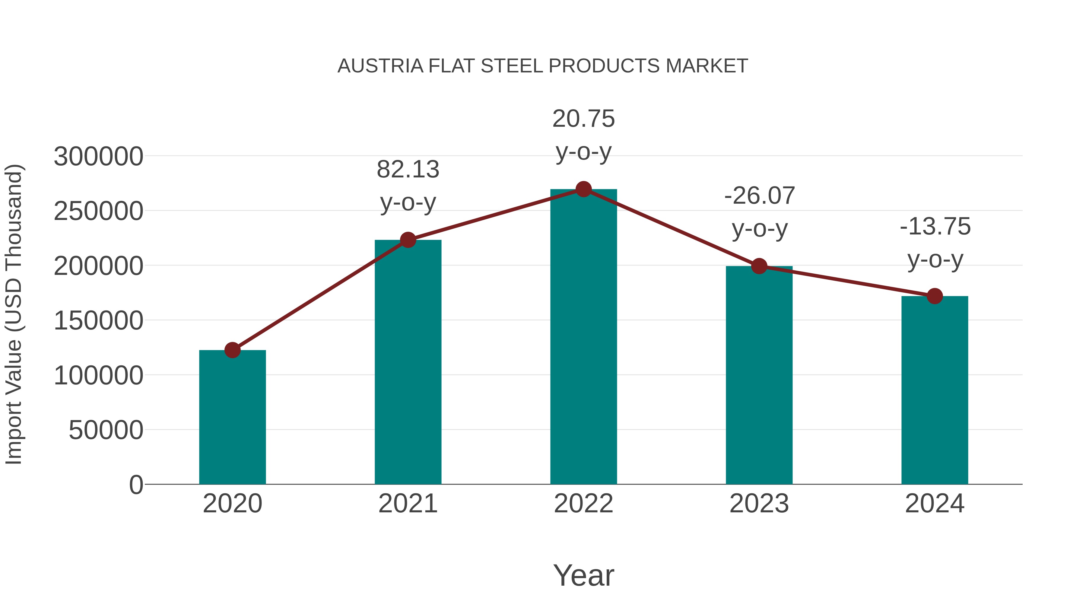  Austria Flat Steel Products Market: Import Trend Analysis