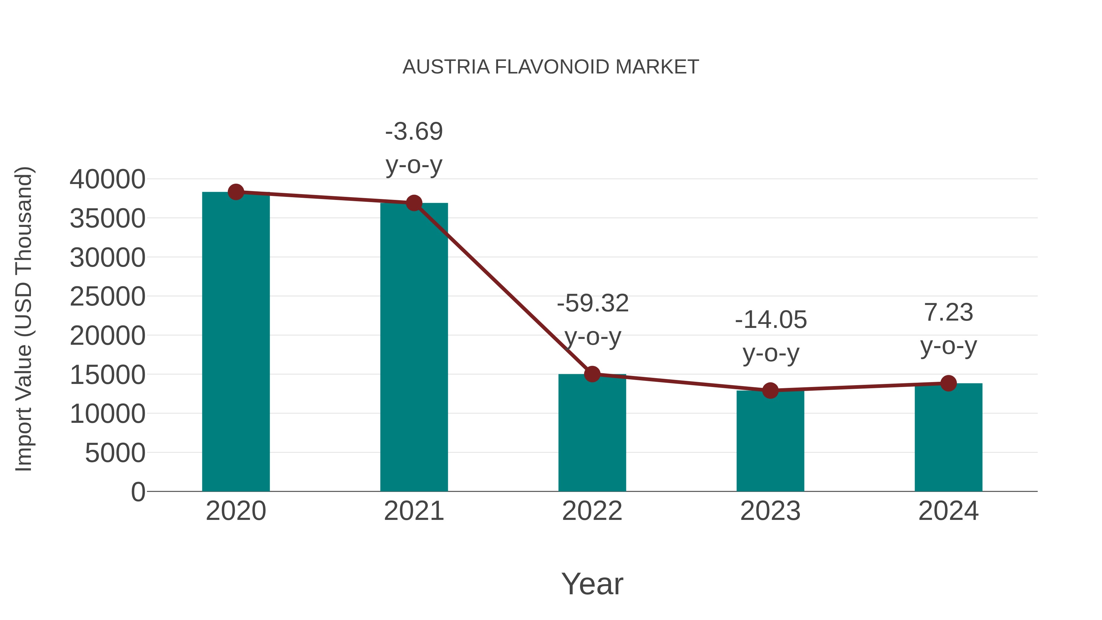 Austria Flavonoid Market: Import Trend Analysis