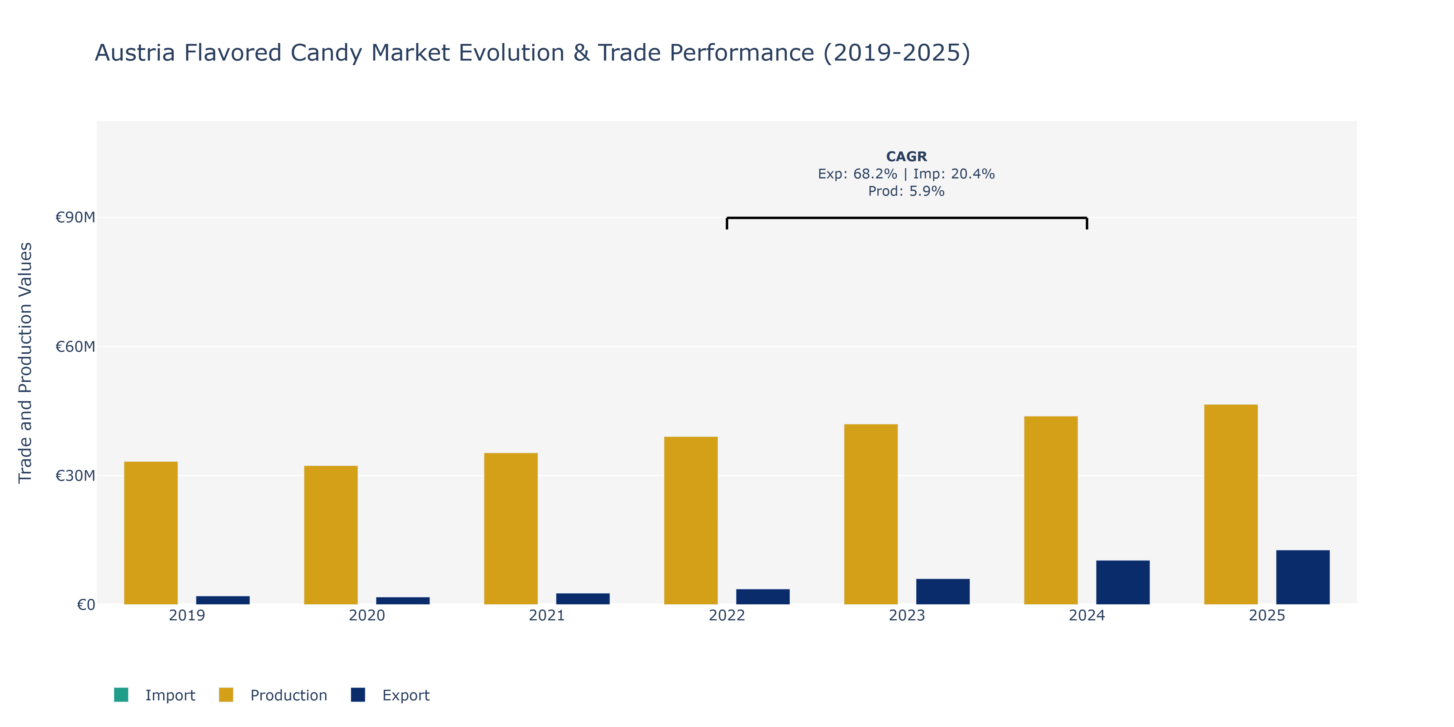 Austria Flavored Candy Market: Production & Trade Performance (2019-2025)