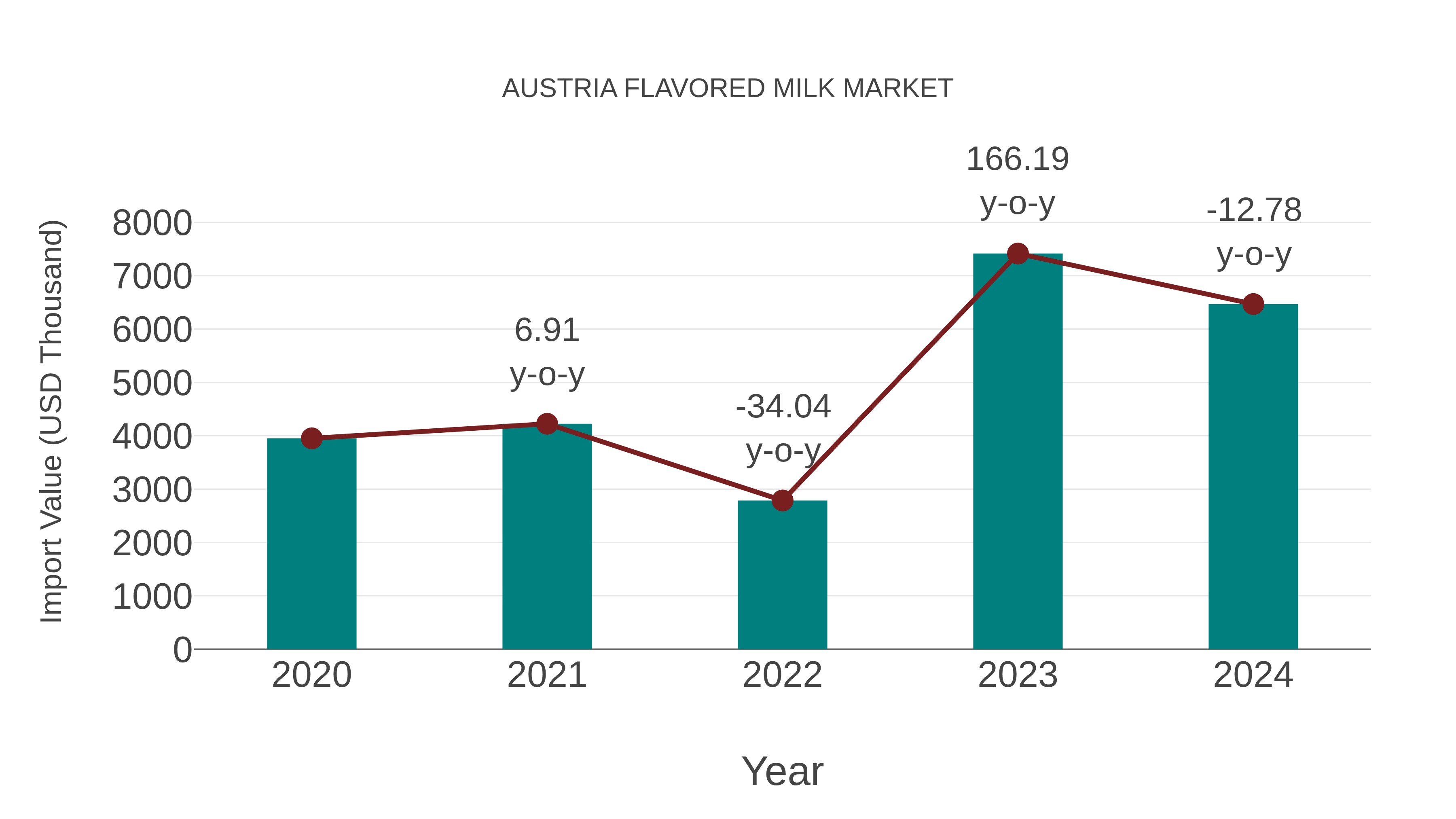 Austria Flavored Milk Market: Import Trend Analysis