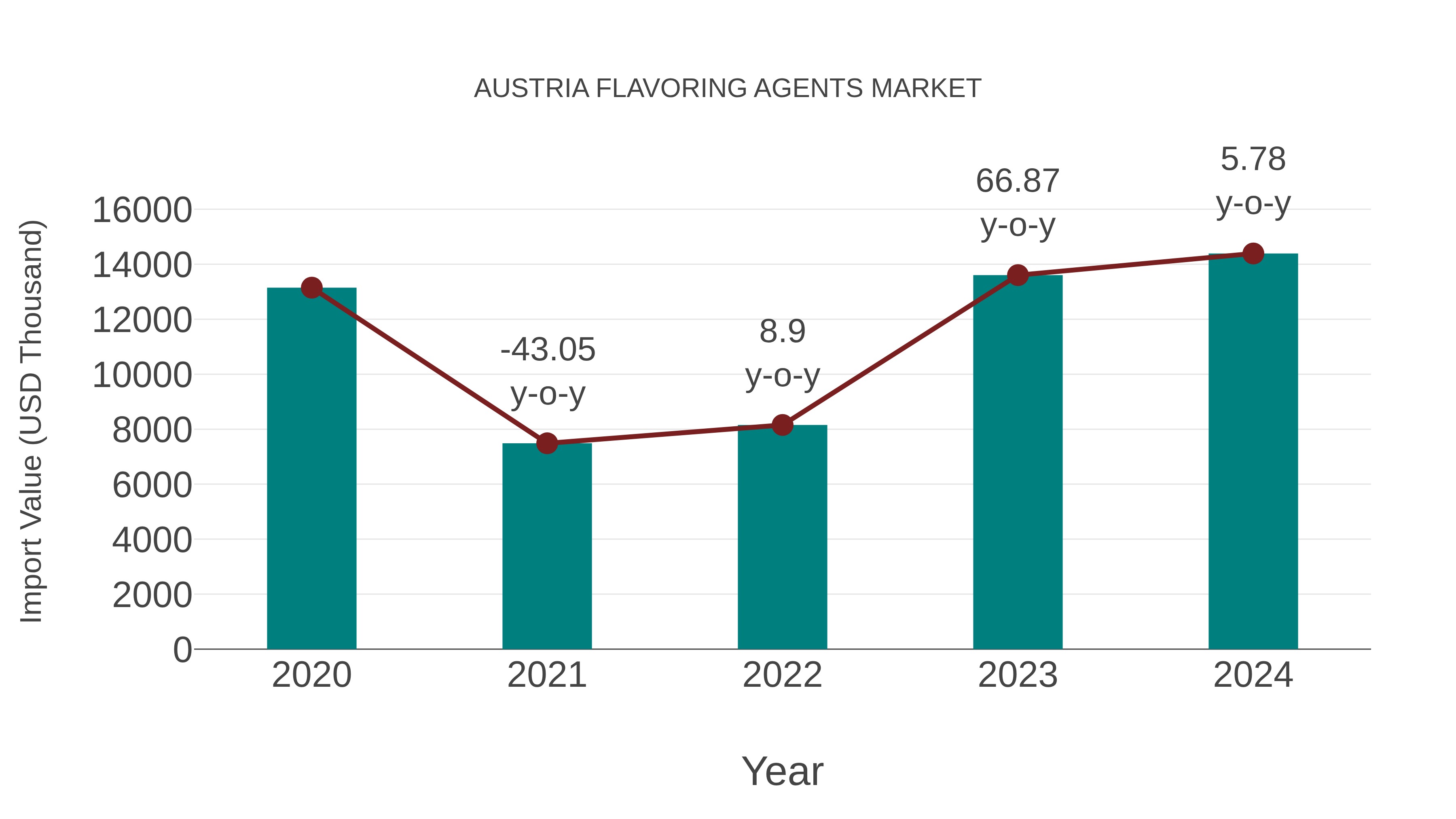 Austria Flavoring Agents Market: Import Trend Analysis